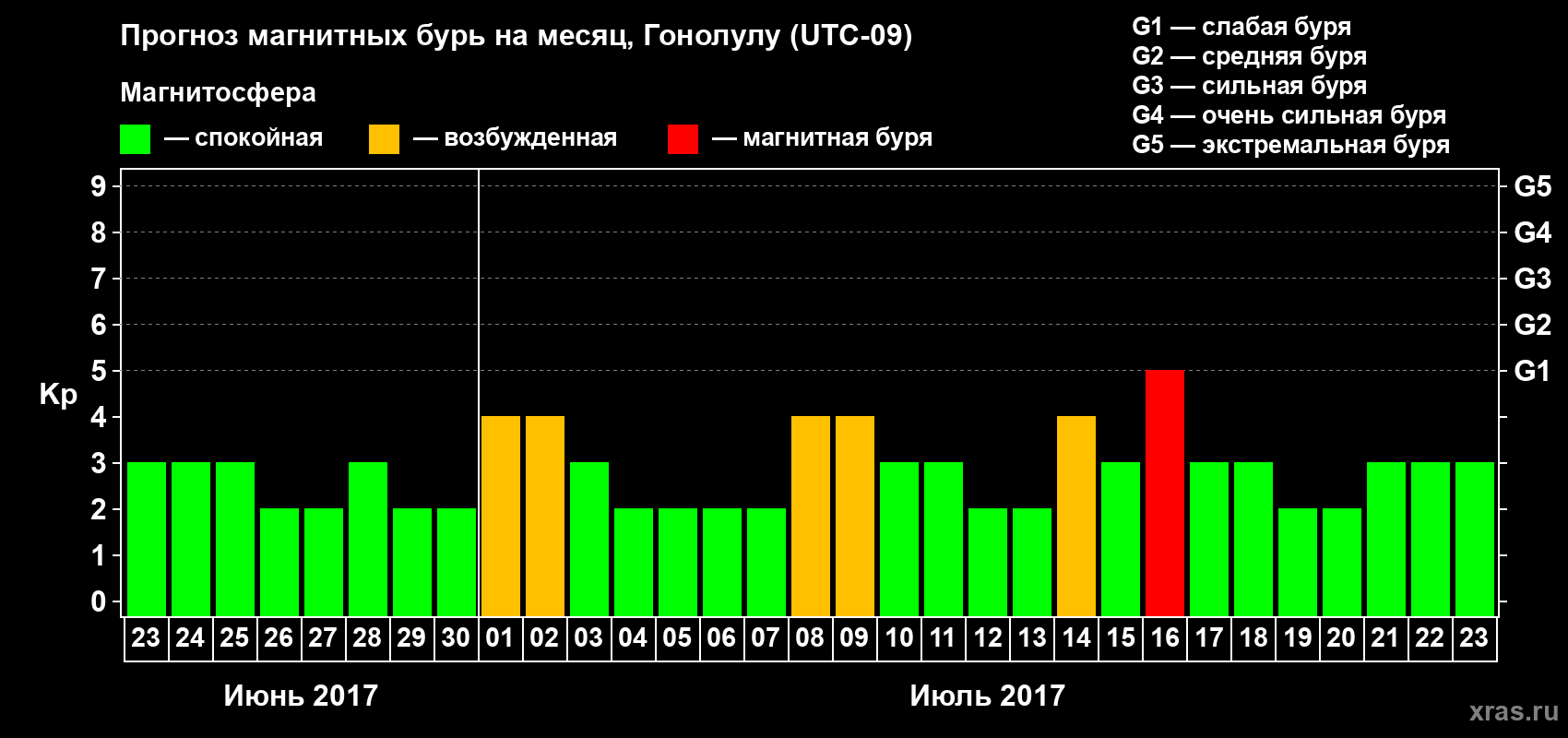 Прогноз максимального суточного геомагнитного индекса Kp на <b>1 месяц</b> (31 день) <b>с 23 июня по 23 июля 2017 г</b>