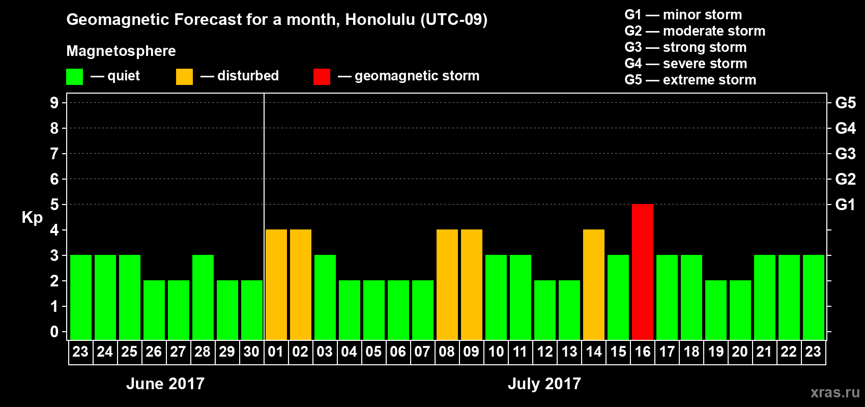 Forecast of the daily maximal value of geomagnetic index Kp for <b>1 month</b> (31 days) <b>from Jun 23, 2017 to Jul 23, 2017</b>