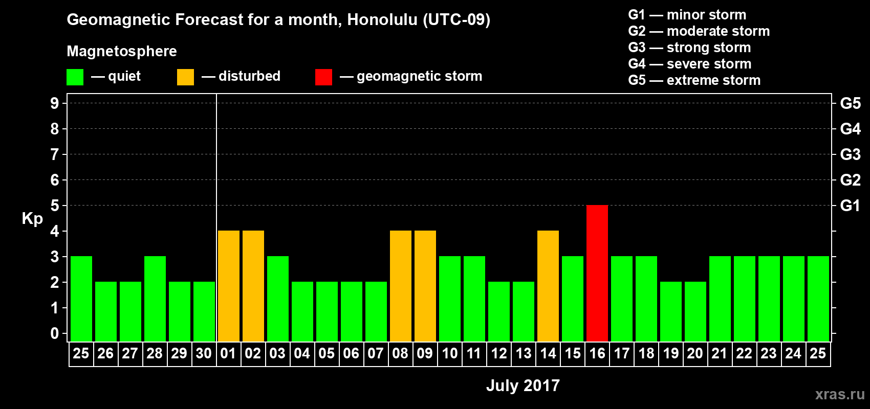 Forecast of the daily maximal value of geomagnetic index Kp for <b>1 month</b> (31 days) <b>from Jun 25, 2017 to Jul 25, 2017</b>
