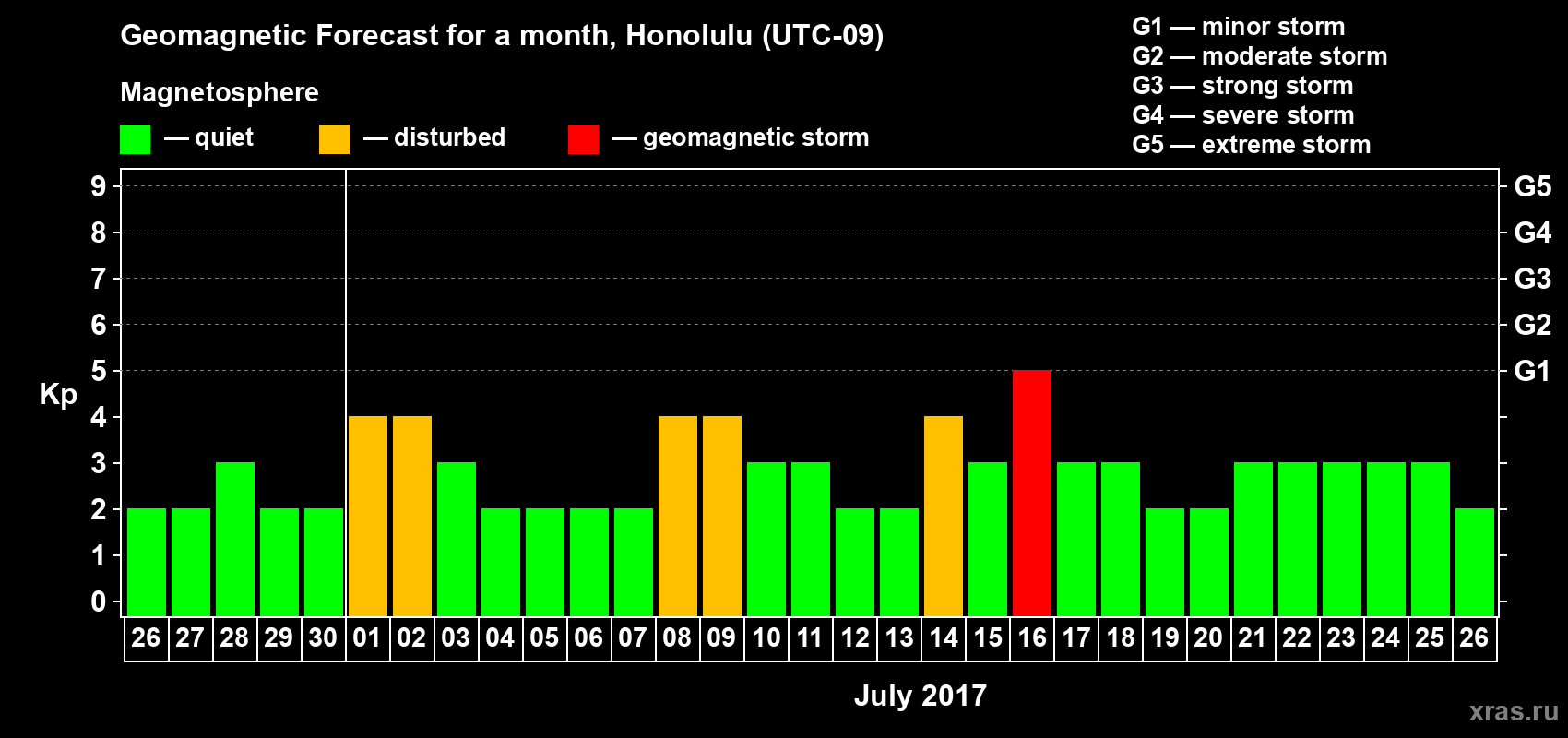 Forecast of the daily maximal value of geomagnetic index Kp for <b>1 month</b> (31 days) <b>from Jun 26, 2017 to Jul 26, 2017</b>
