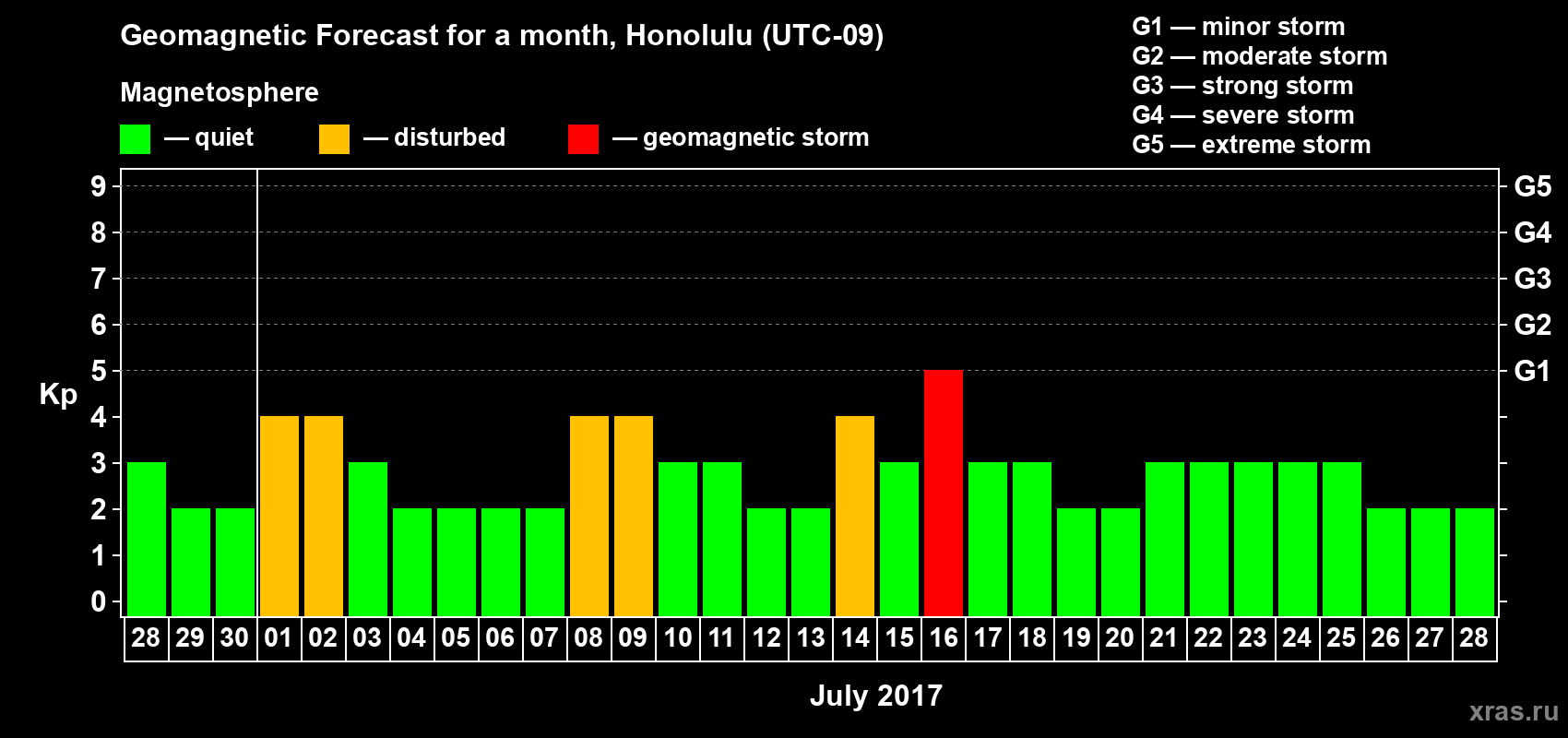 Forecast of the daily maximal value of geomagnetic index Kp for <b>1 month</b> (31 days) <b>from Jun 28, 2017 to Jul 28, 2017</b>