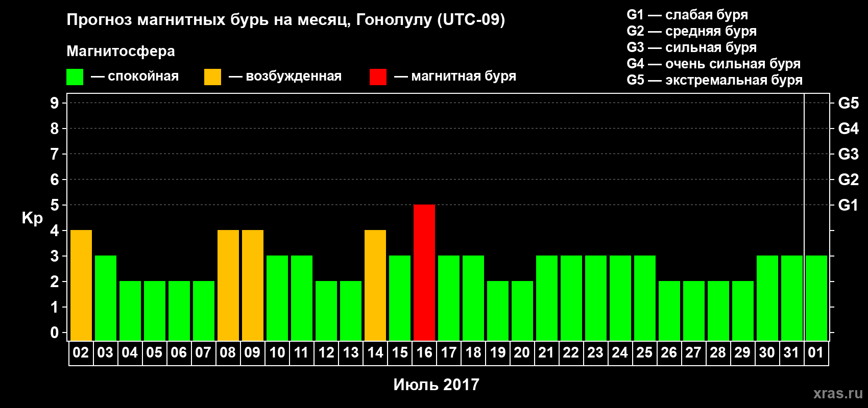 Прогноз максимального суточного геомагнитного индекса Kp на <b>1 месяц</b> (31 день) <b>с 02 июля по 01 августа 2017 г</b>