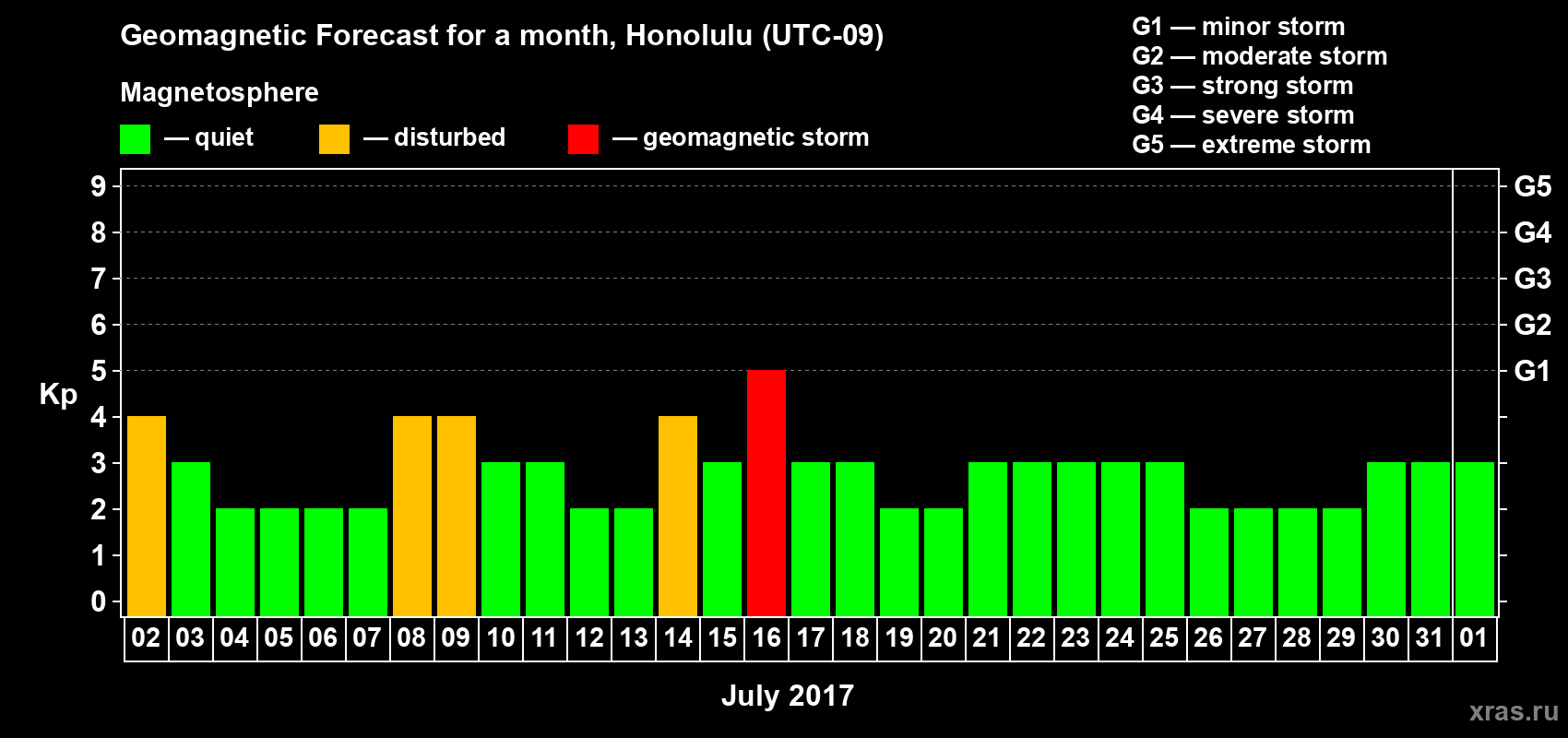 Forecast of the daily maximal value of geomagnetic index Kp for <b>1 month</b> (31 days) <b>from Jul 02, 2017 to Aug 01, 2017</b>