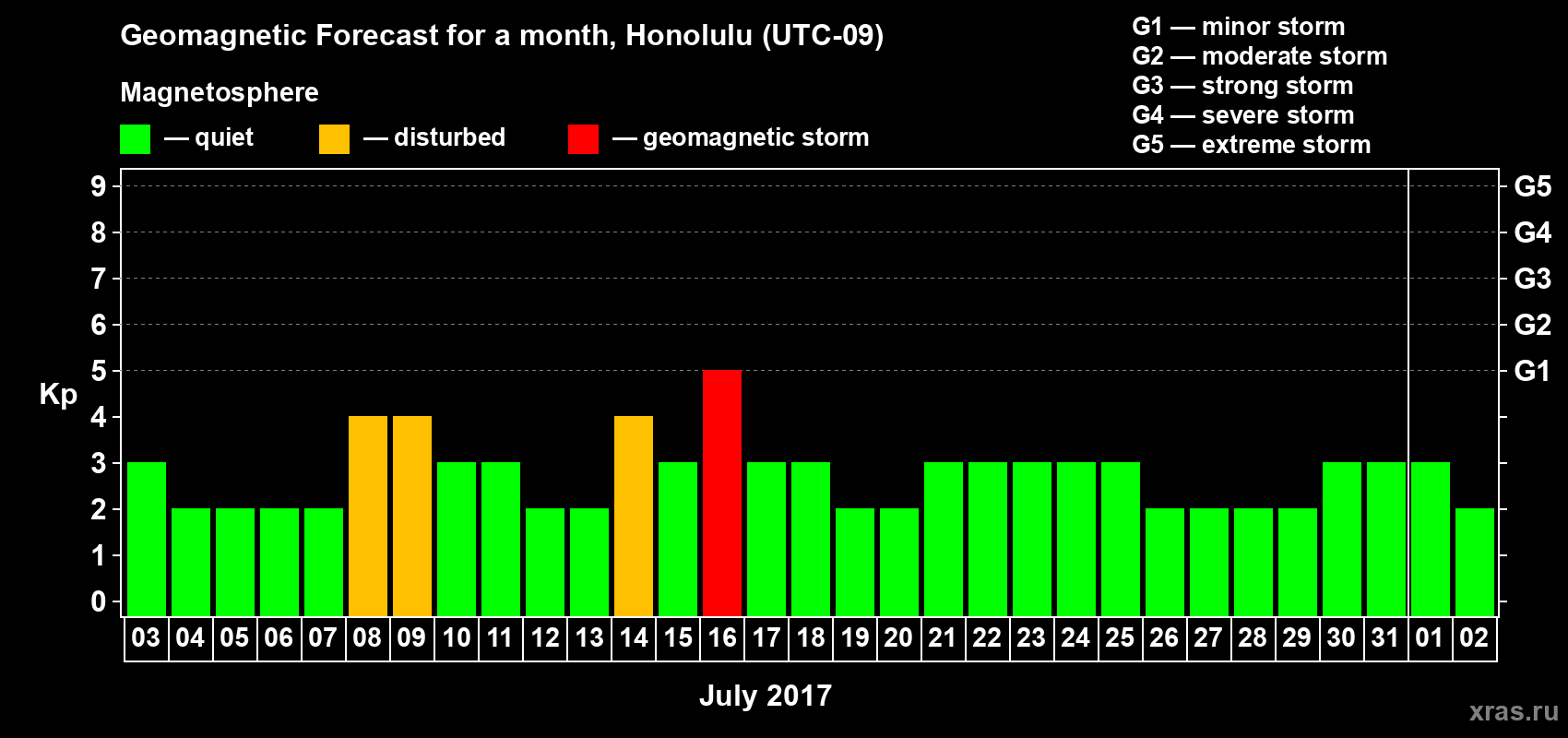 Forecast of the daily maximal value of geomagnetic index Kp for <b>1 month</b> (31 days) <b>from Jul 03, 2017 to Aug 02, 2017</b>