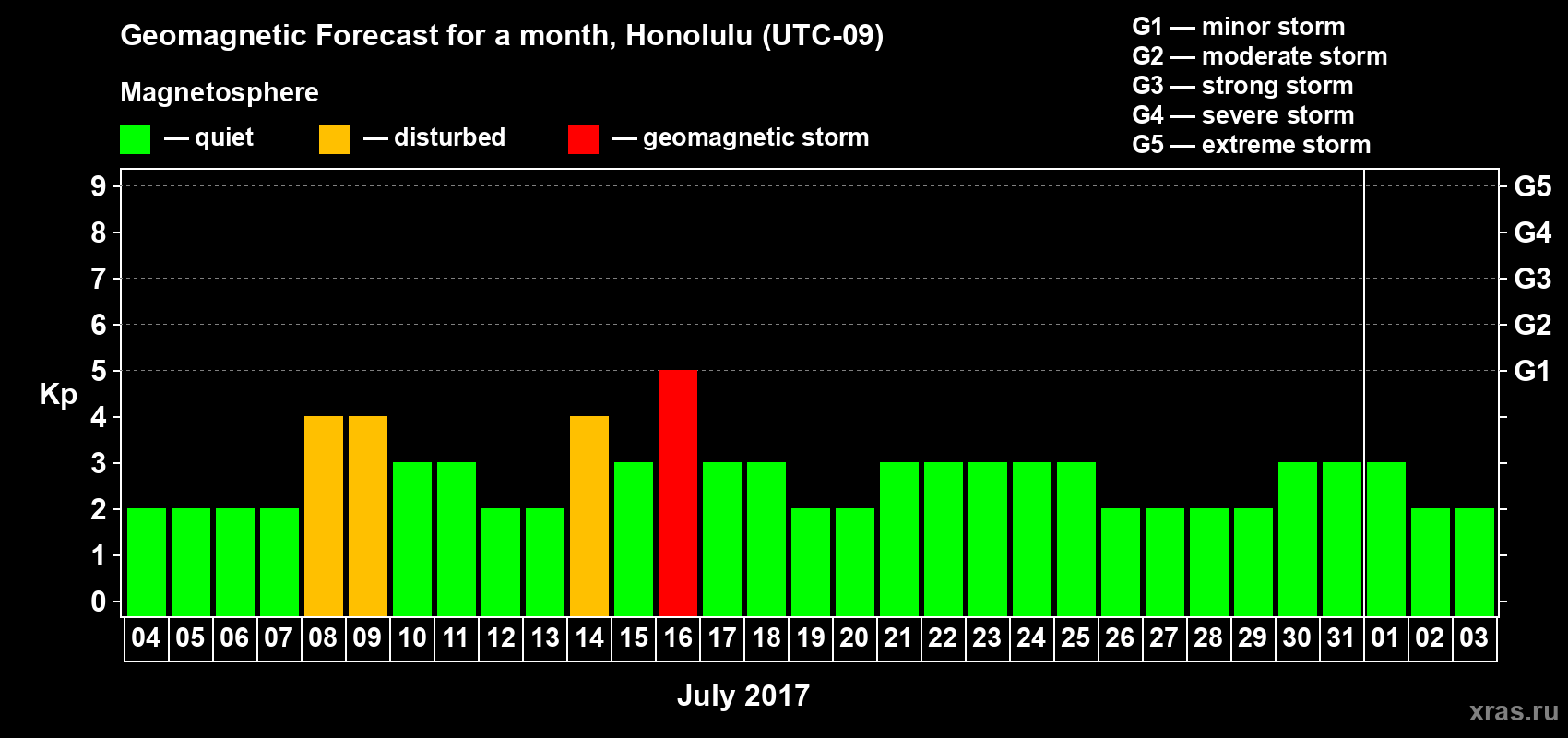 Forecast of the daily maximal value of geomagnetic index Kp for <b>1 month</b> (31 days) <b>from Jul 04, 2017 to Aug 03, 2017</b>