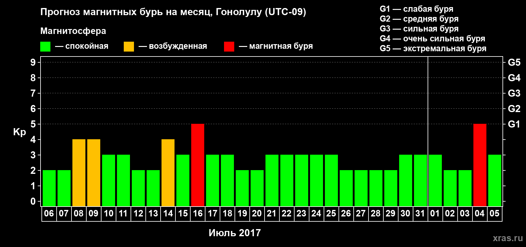 Прогноз максимального суточного геомагнитного индекса Kp на <b>1 месяц</b> (31 день) <b>с 06 июля по 05 августа 2017 г</b>