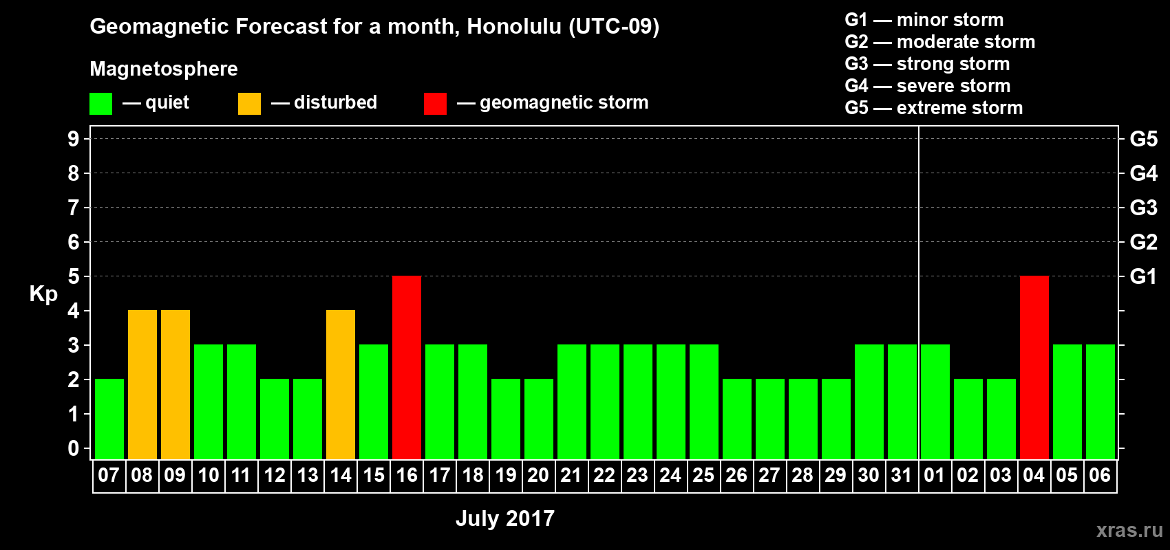 Forecast of the daily maximal value of geomagnetic index Kp for <b>1 month</b> (31 days) <b>from Jul 07, 2017 to Aug 06, 2017</b>