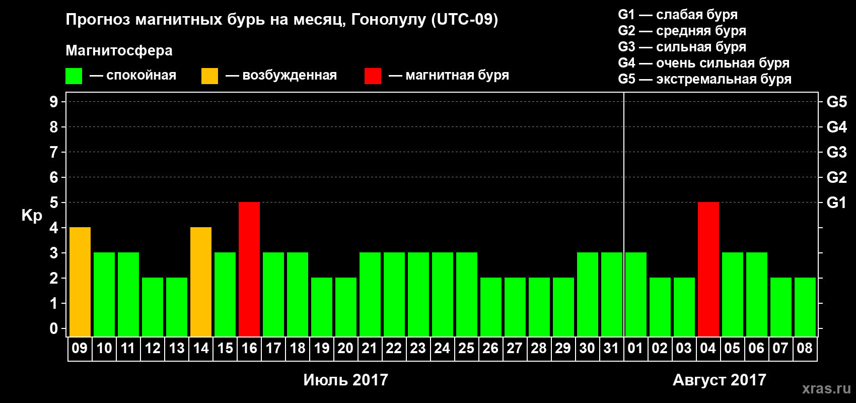 Прогноз максимального суточного геомагнитного индекса Kp на <b>1 месяц</b> (31 день) <b>с 09 июля по 08 августа 2017 г</b>