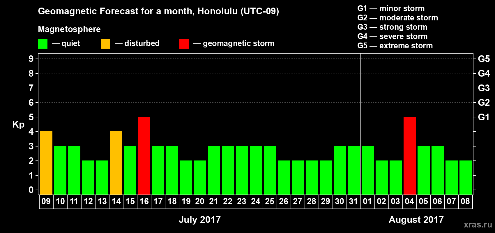 Forecast of the daily maximal value of geomagnetic index Kp for <b>1 month</b> (31 days) <b>from Jul 09, 2017 to Aug 08, 2017</b>