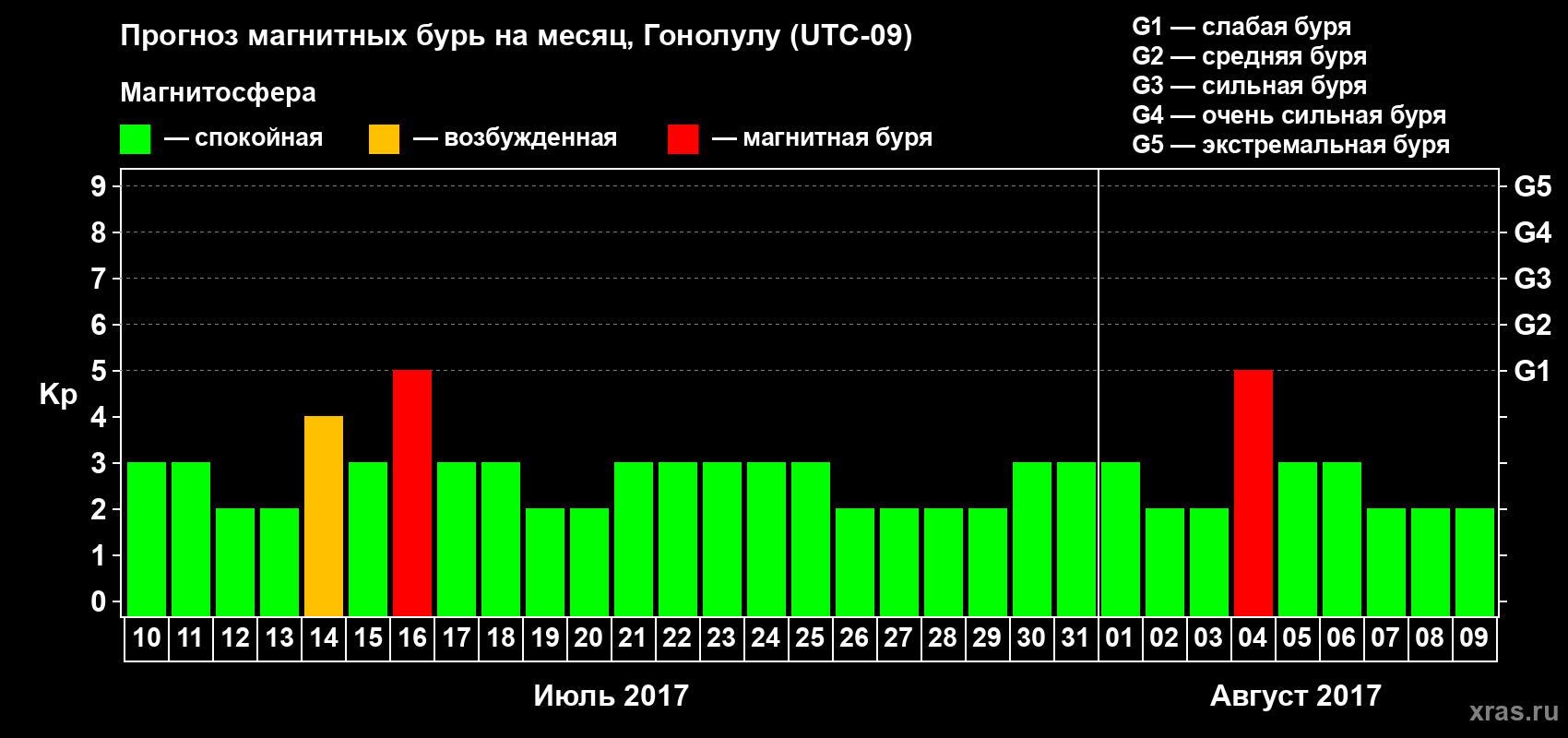 Прогноз максимального суточного геомагнитного индекса Kp на <b>1 месяц</b> (31 день) <b>с 10 июля по 09 августа 2017 г</b>