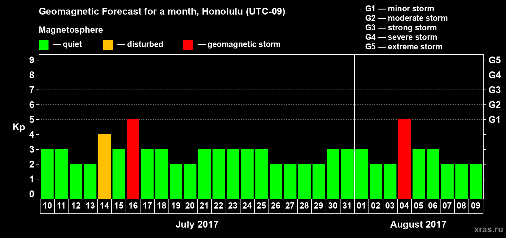 Forecast of the daily maximal value of geomagnetic index Kp for <b>1 month</b> (31 days) <b>from Jul 10, 2017 to Aug 09, 2017</b>