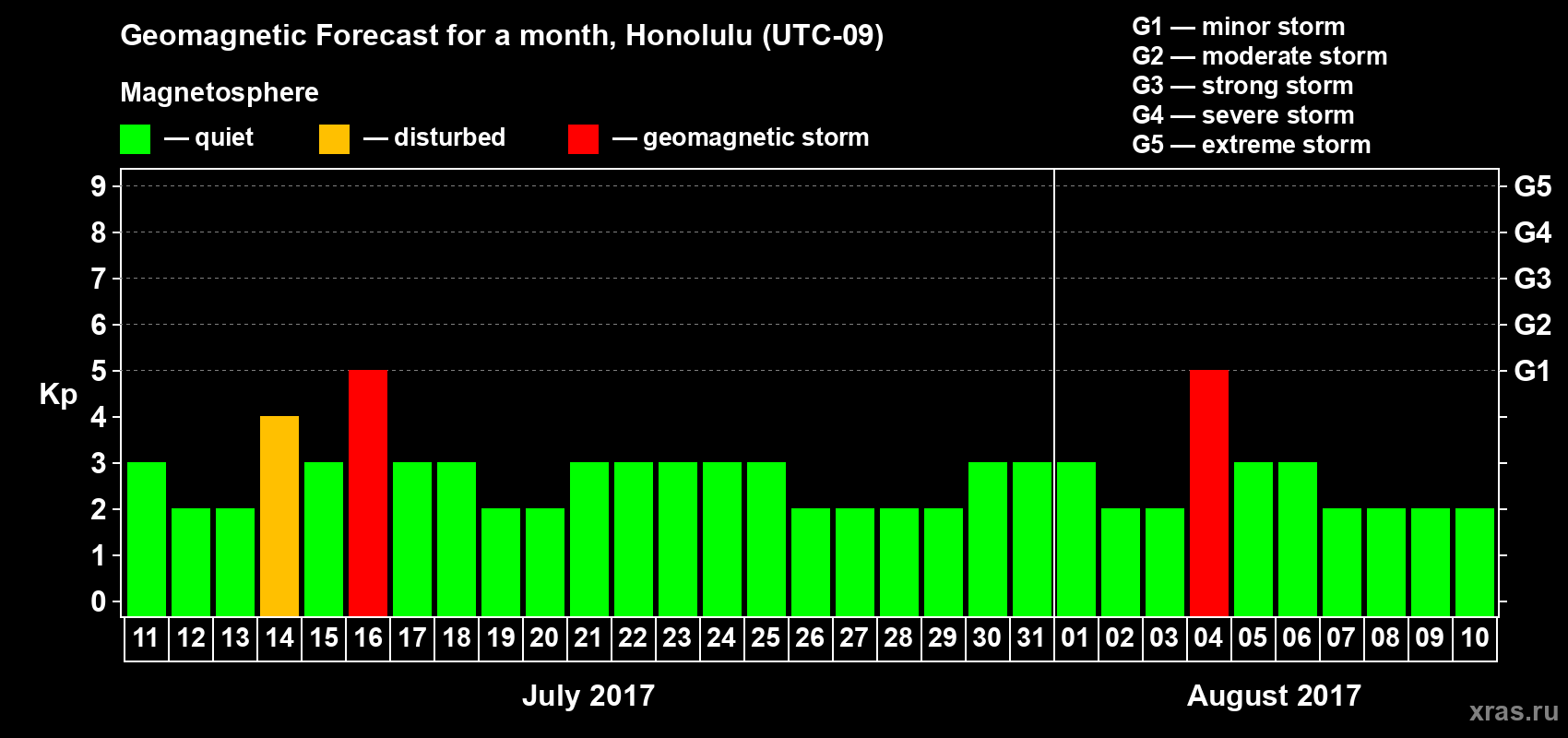 Forecast of the daily maximal value of geomagnetic index Kp for <b>1 month</b> (31 days) <b>from Jul 11, 2017 to Aug 10, 2017</b>