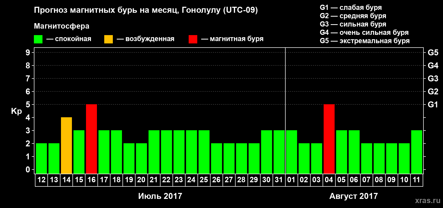 Прогноз максимального суточного геомагнитного индекса Kp на <b>1 месяц</b> (31 день) <b>с 12 июля по 11 августа 2017 г</b>