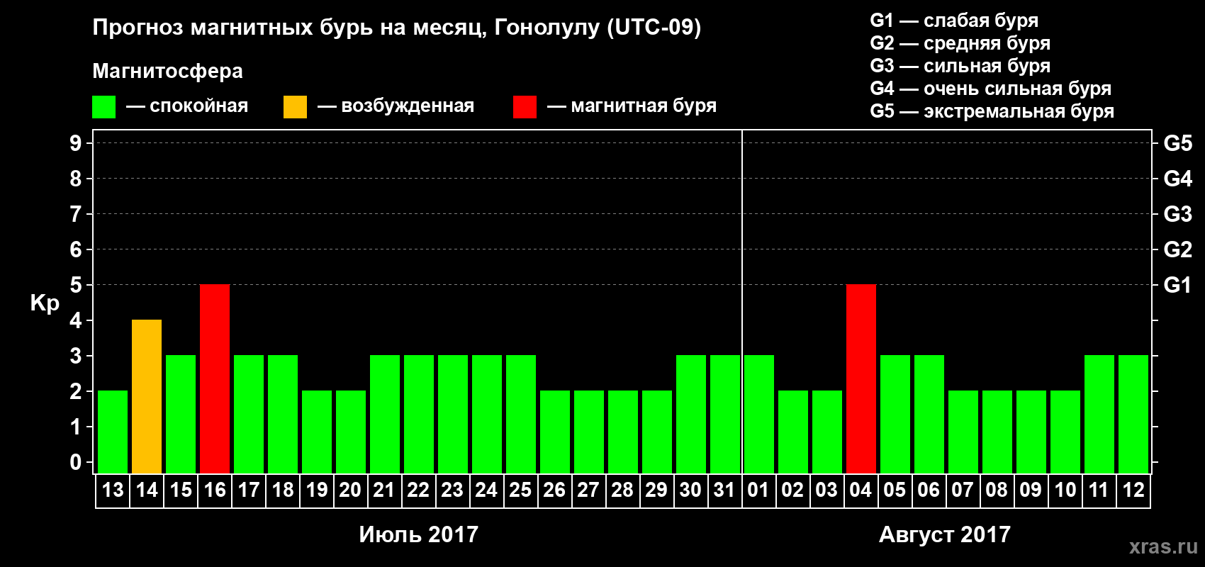 Прогноз максимального суточного геомагнитного индекса Kp на <b>1 месяц</b> (31 день) <b>с 13 июля по 12 августа 2017 г</b>