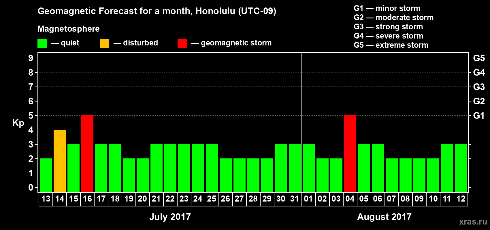 Forecast of the daily maximal value of geomagnetic index Kp for <b>1 month</b> (31 days) <b>from Jul 13, 2017 to Aug 12, 2017</b>