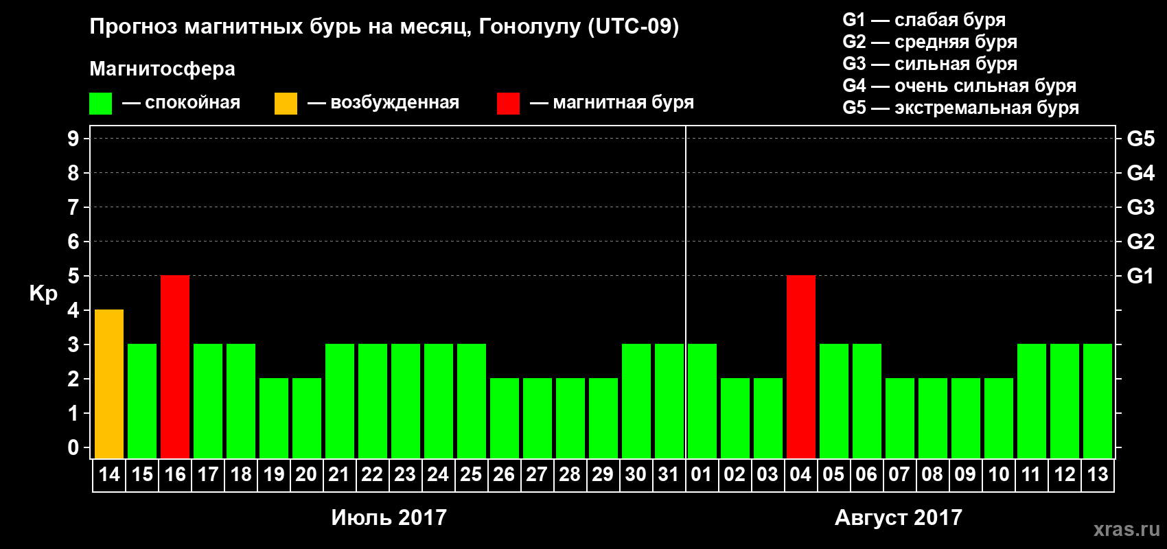 Прогноз максимального суточного геомагнитного индекса Kp на <b>1 месяц</b> (31 день) <b>с 14 июля по 13 августа 2017 г</b>