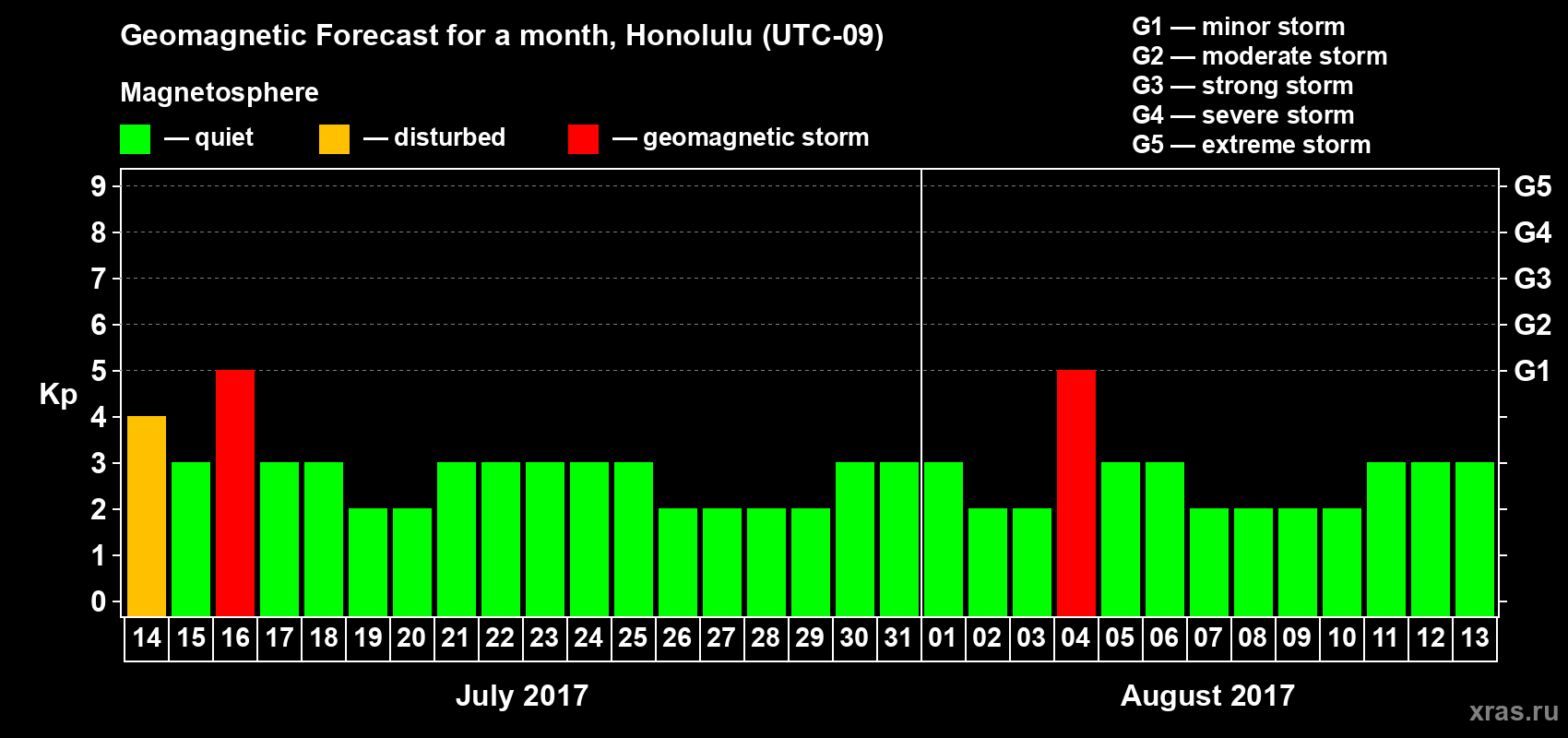 Forecast of the daily maximal value of geomagnetic index Kp for <b>1 month</b> (31 days) <b>from Jul 14, 2017 to Aug 13, 2017</b>