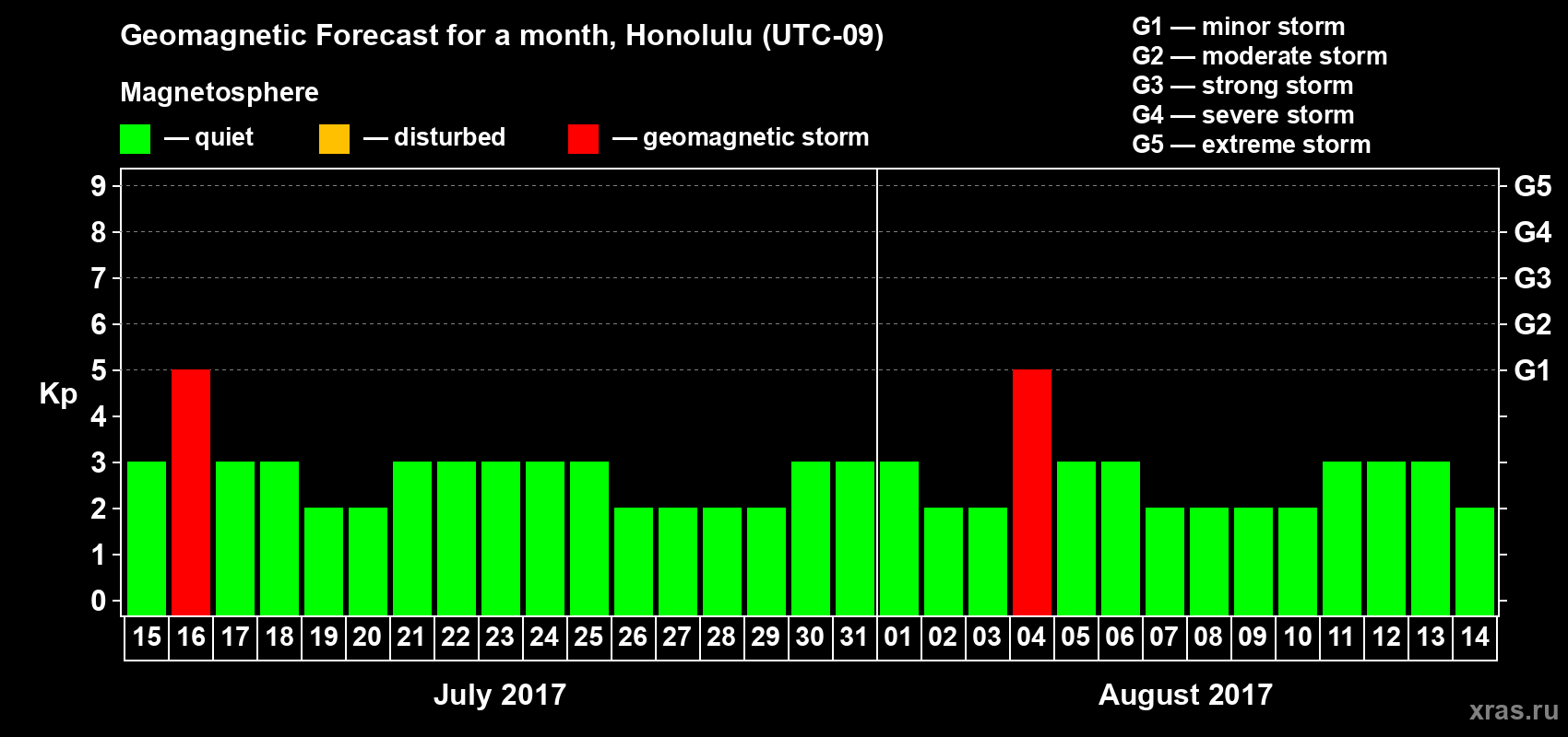 Forecast of the daily maximal value of geomagnetic index Kp for <b>1 month</b> (31 days) <b>from Jul 15, 2017 to Aug 14, 2017</b>