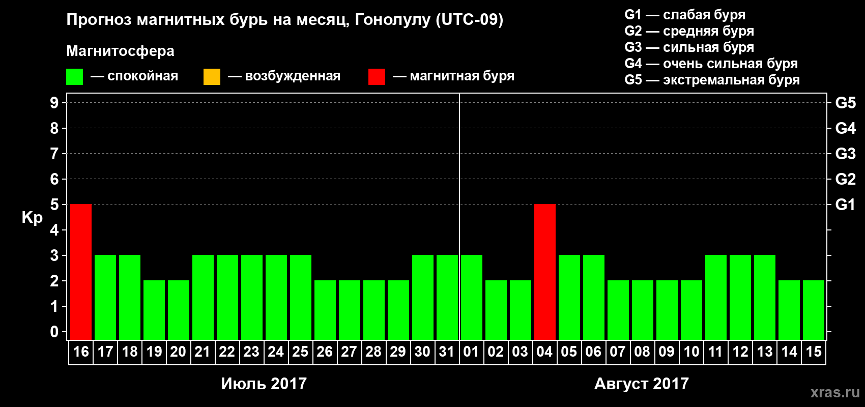 Прогноз максимального суточного геомагнитного индекса Kp на <b>1 месяц</b> (31 день) <b>с 16 июля по 15 августа 2017 г</b>