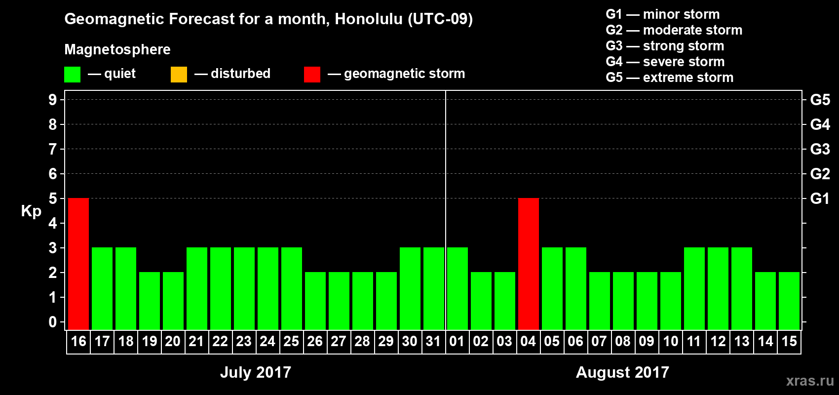 Forecast of the daily maximal value of geomagnetic index Kp for <b>1 month</b> (31 days) <b>from Jul 16, 2017 to Aug 15, 2017</b>