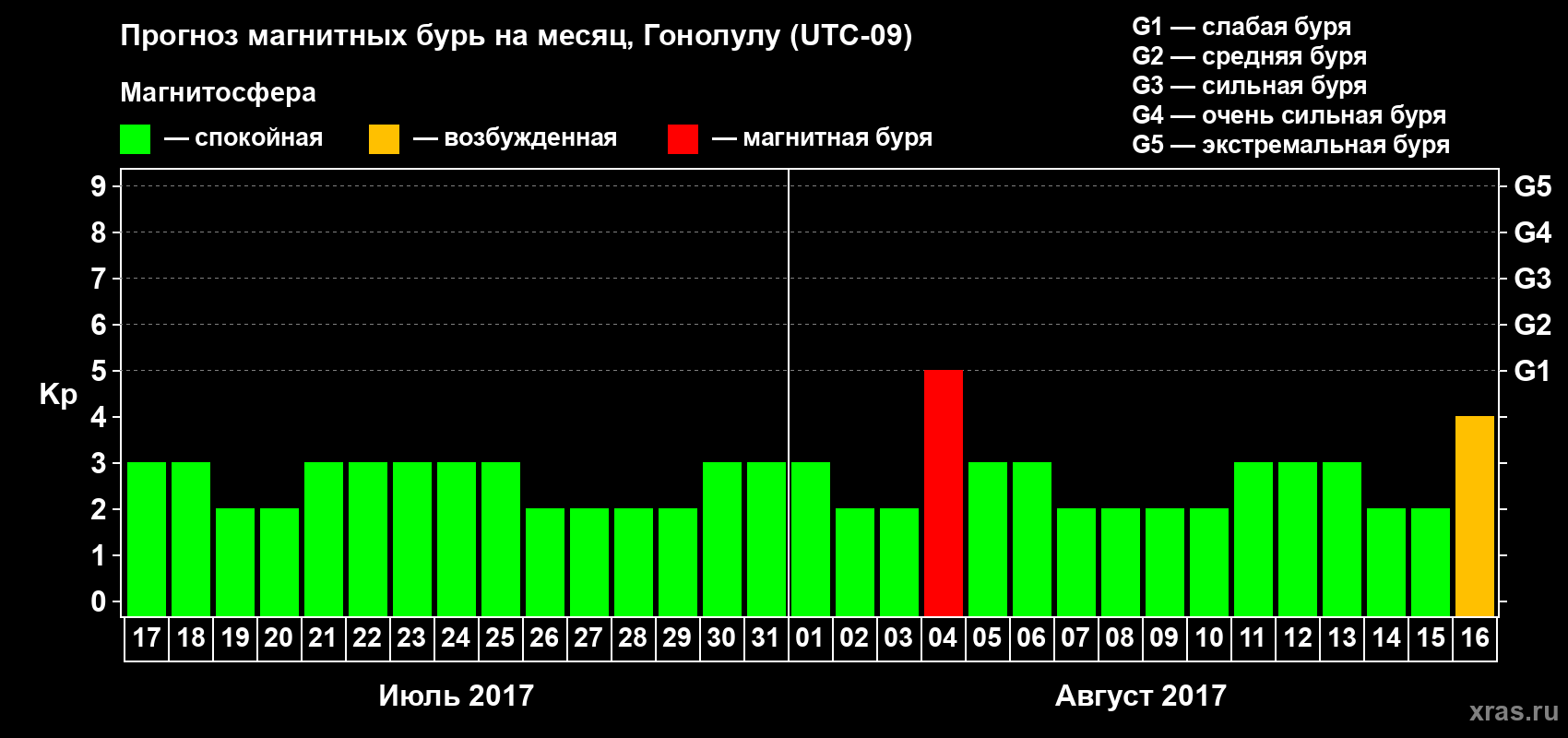 Прогноз максимального суточного геомагнитного индекса Kp на <b>1 месяц</b> (31 день) <b>с 17 июля по 16 августа 2017 г</b>
