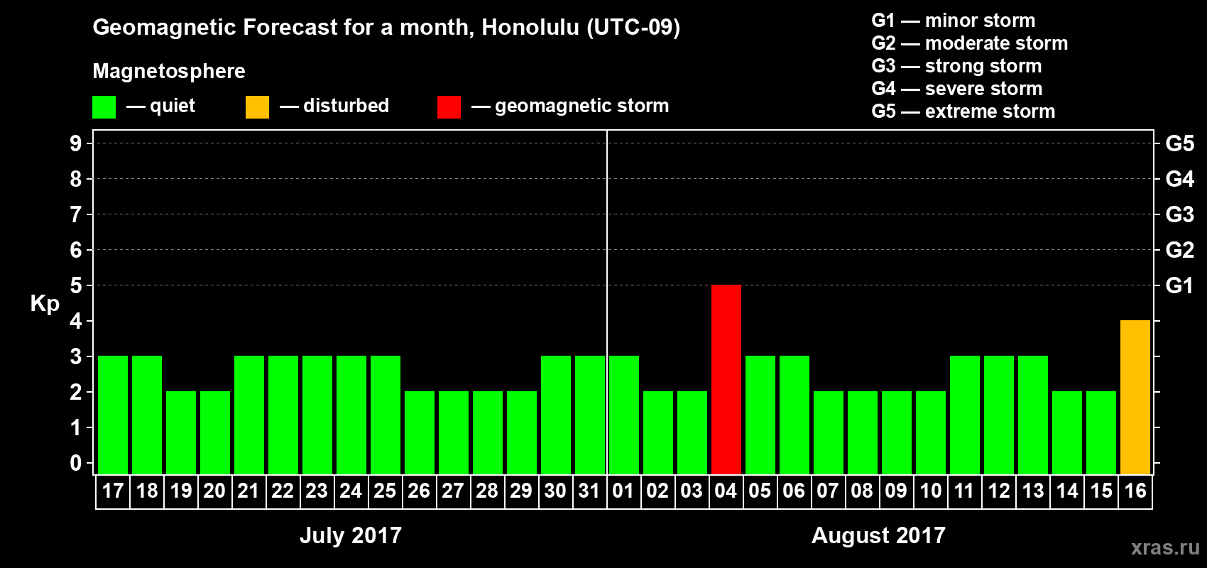 Forecast of the daily maximal value of geomagnetic index Kp for <b>1 month</b> (31 days) <b>from Jul 17, 2017 to Aug 16, 2017</b>