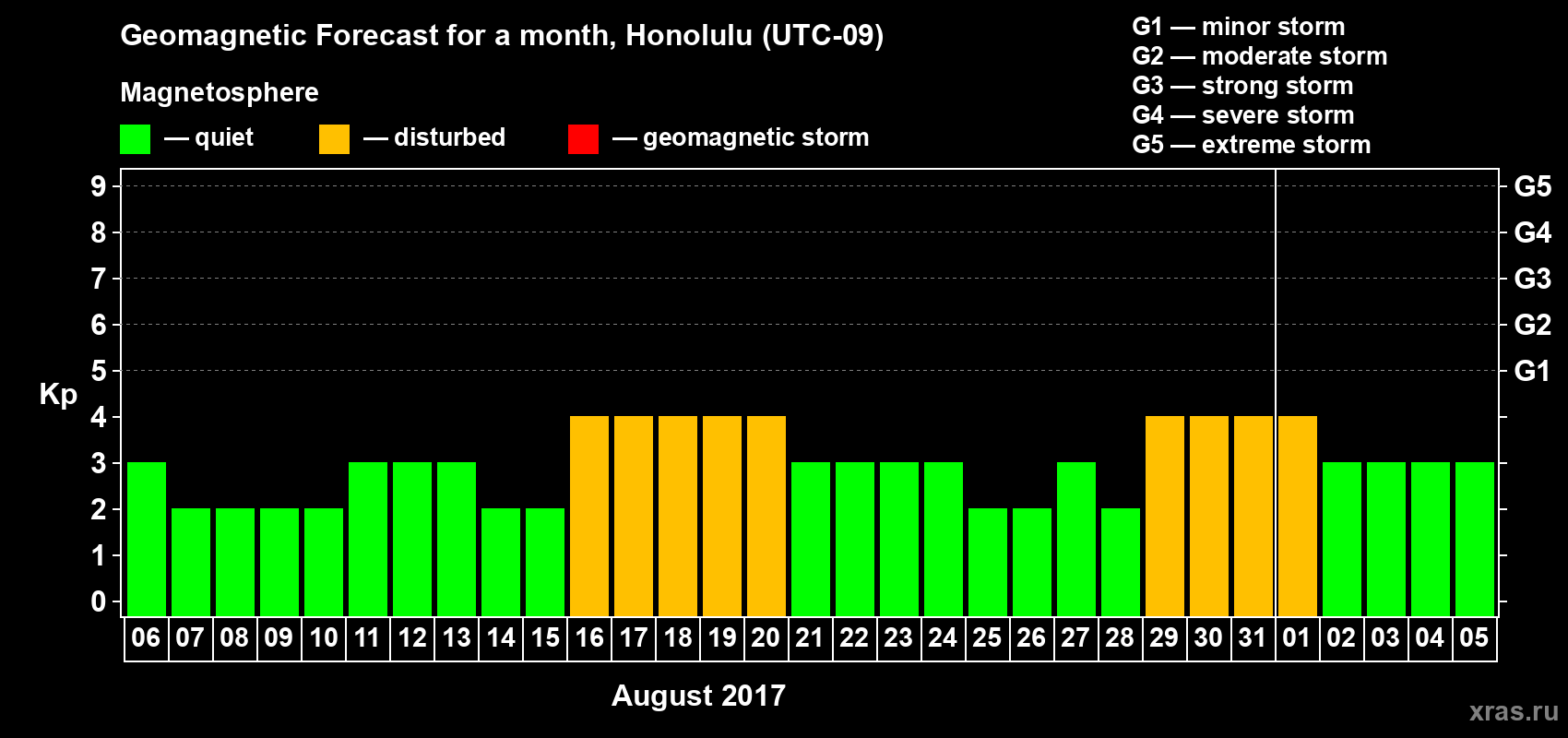 Forecast of the daily maximal value of geomagnetic index Kp for <b>1 month</b> (31 days) <b>from Aug 06, 2017 to Sep 05, 2017</b>