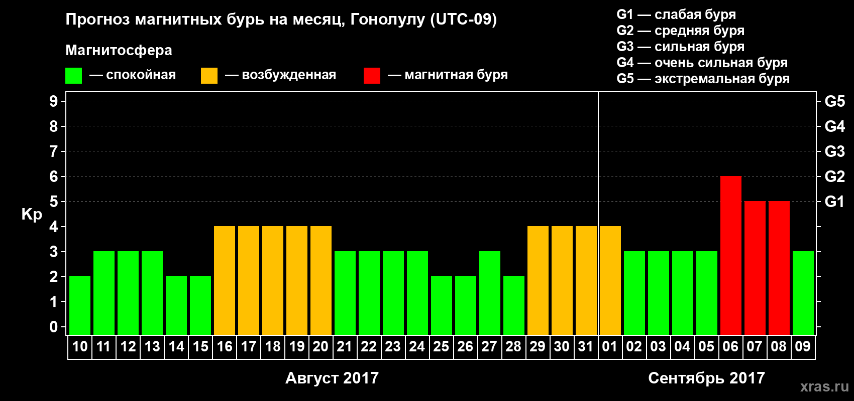 Прогноз максимального суточного геомагнитного индекса Kp на <b>1 месяц</b> (31 день) <b>с 10 августа по 09 сентября 2017 г</b>