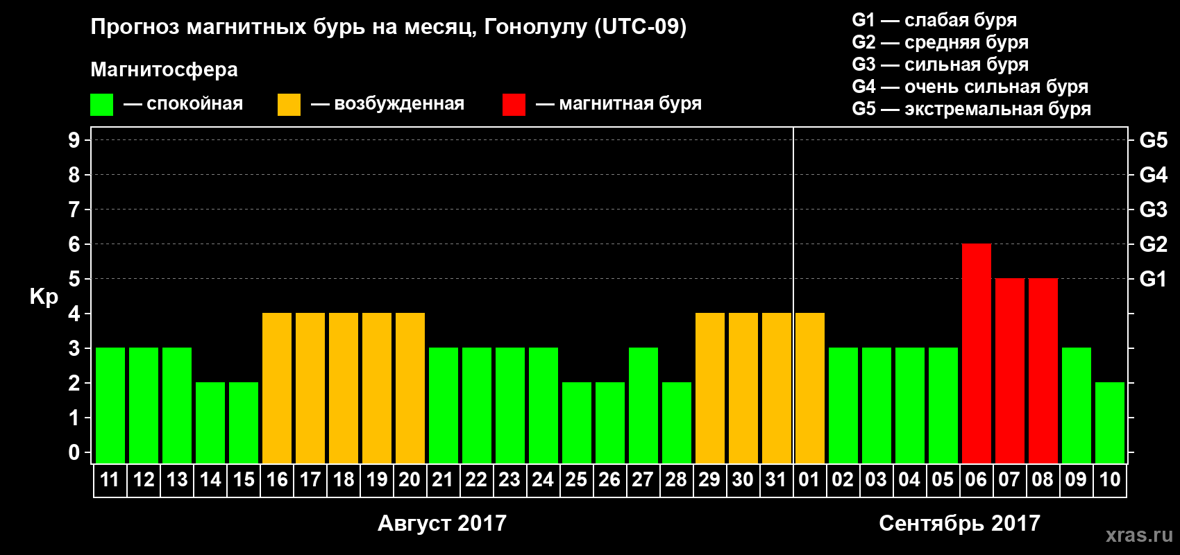Прогноз максимального суточного геомагнитного индекса Kp на <b>1 месяц</b> (31 день) <b>с 11 августа по 10 сентября 2017 г</b>