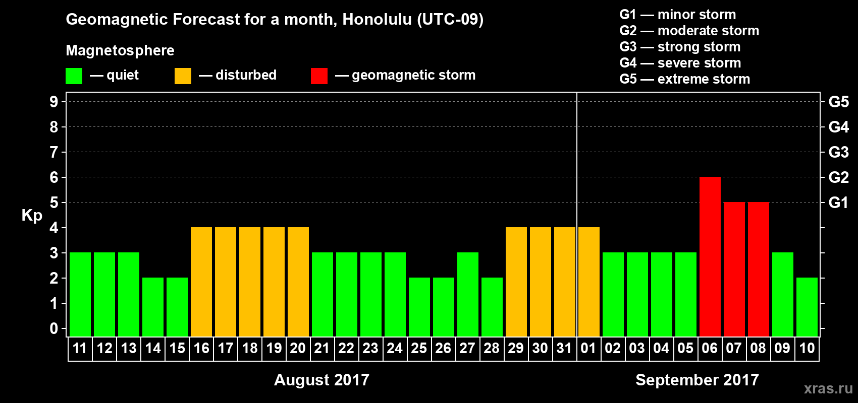 Forecast of the daily maximal value of geomagnetic index Kp for <b>1 month</b> (31 days) <b>from Aug 11, 2017 to Sep 10, 2017</b>