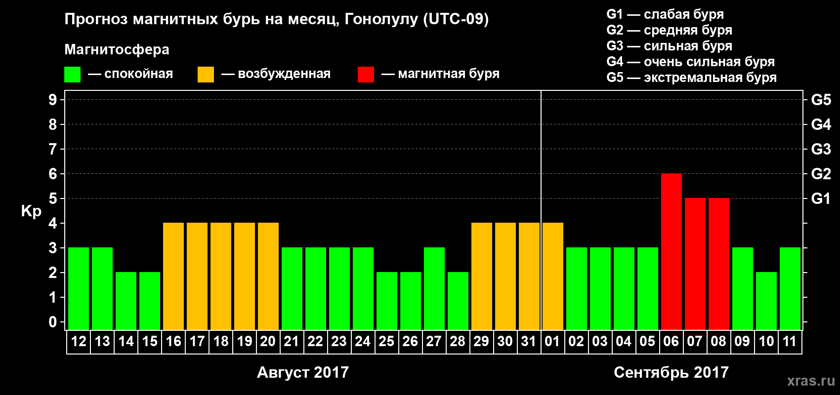Прогноз максимального суточного геомагнитного индекса Kp на <b>1 месяц</b> (31 день) <b>с 12 августа по 11 сентября 2017 г</b>