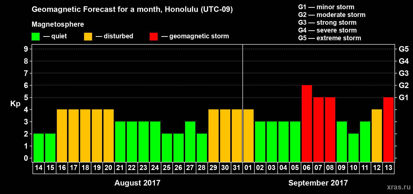 Forecast of the daily maximal value of geomagnetic index Kp for <b>1 month</b> (31 days) <b>from Aug 14, 2017 to Sep 13, 2017</b>