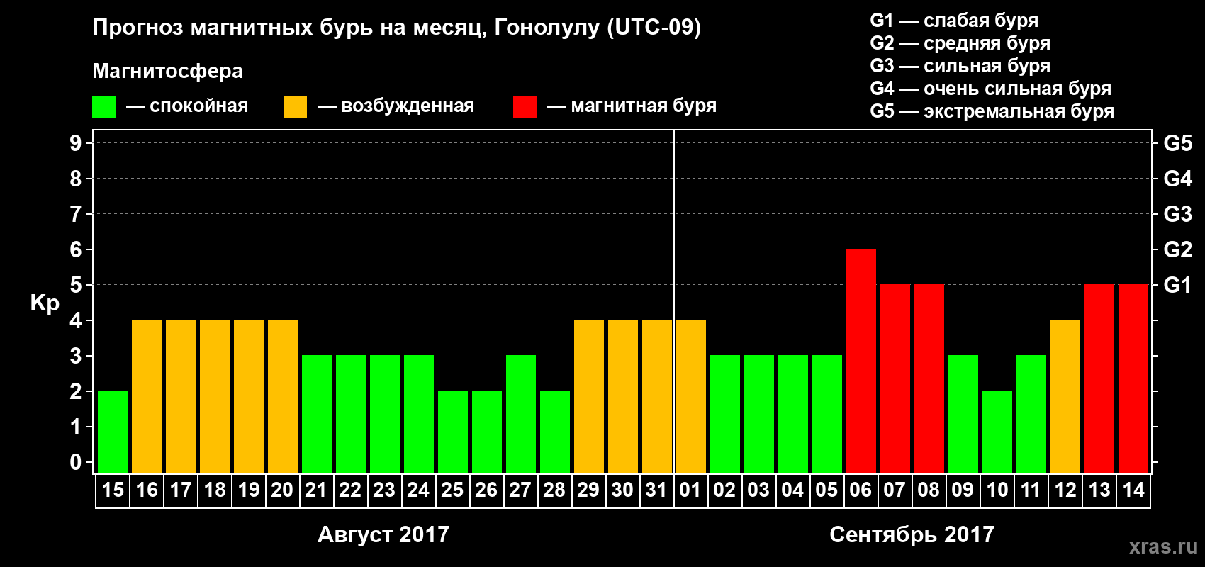 Прогноз максимального суточного геомагнитного индекса Kp на <b>1 месяц</b> (31 день) <b>с 15 августа по 14 сентября 2017 г</b>