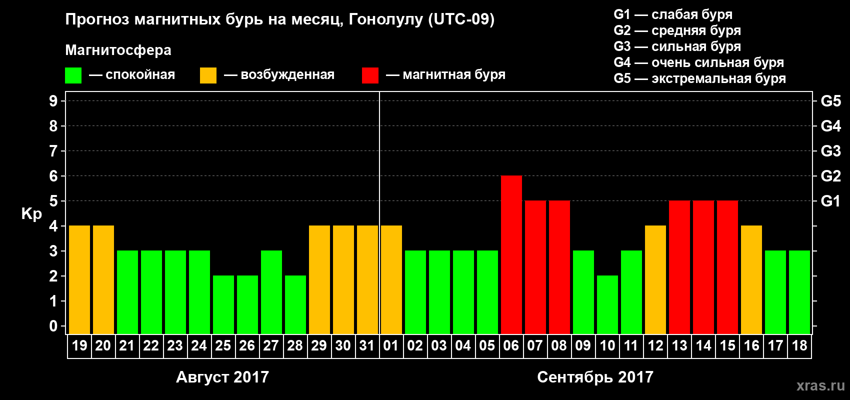 Прогноз максимального суточного геомагнитного индекса Kp на <b>1 месяц</b> (31 день) <b>с 19 августа по 18 сентября 2017 г</b>