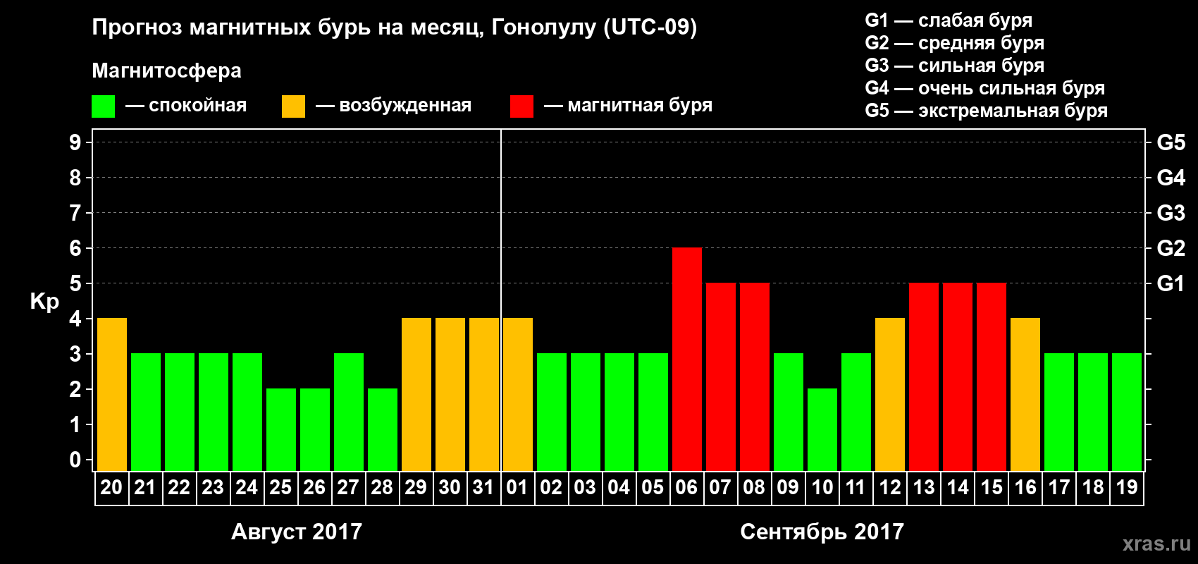 Прогноз максимального суточного геомагнитного индекса Kp на <b>1 месяц</b> (31 день) <b>с 20 августа по 19 сентября 2017 г</b>