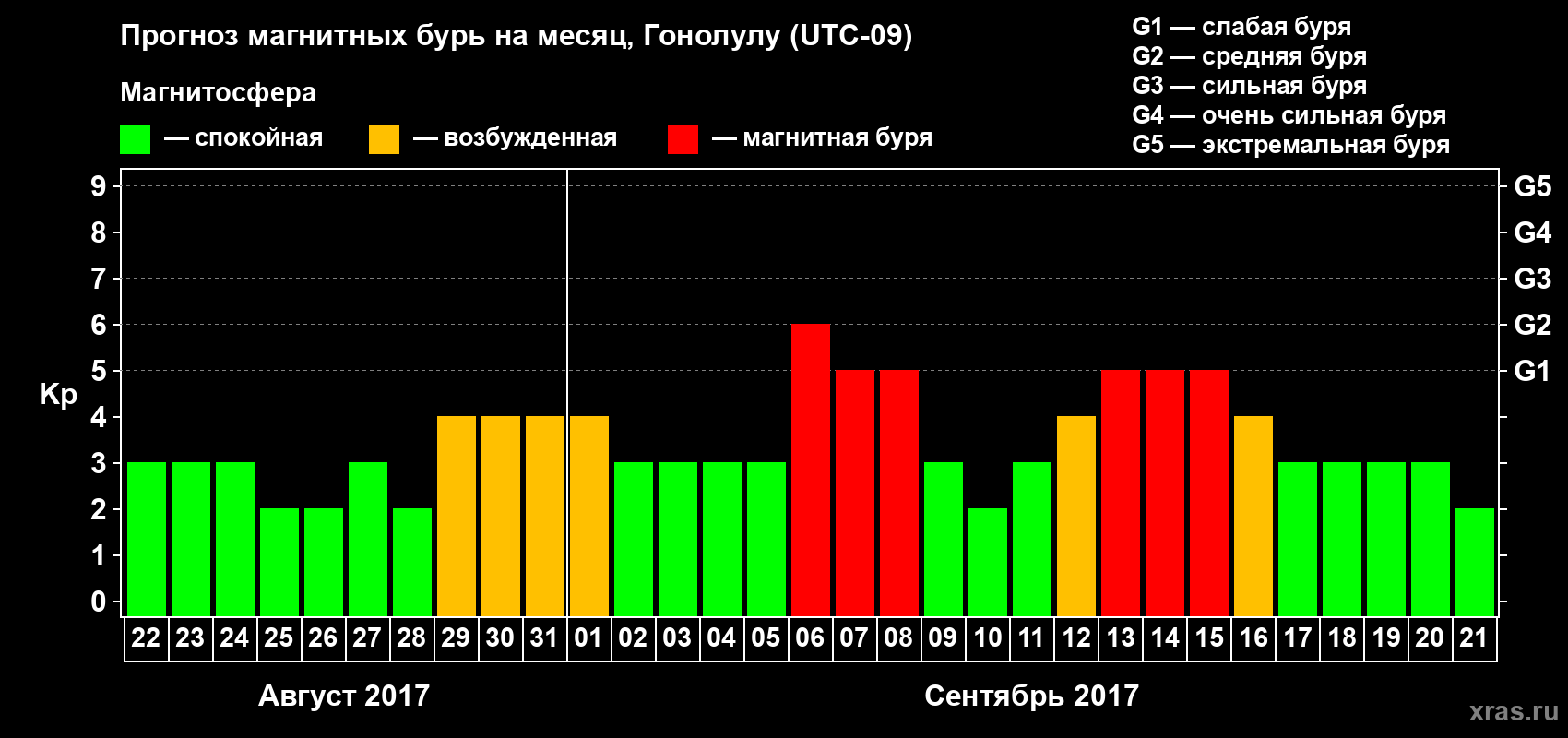 Прогноз максимального суточного геомагнитного индекса Kp на <b>1 месяц</b> (31 день) <b>с 22 августа по 21 сентября 2017 г</b>
