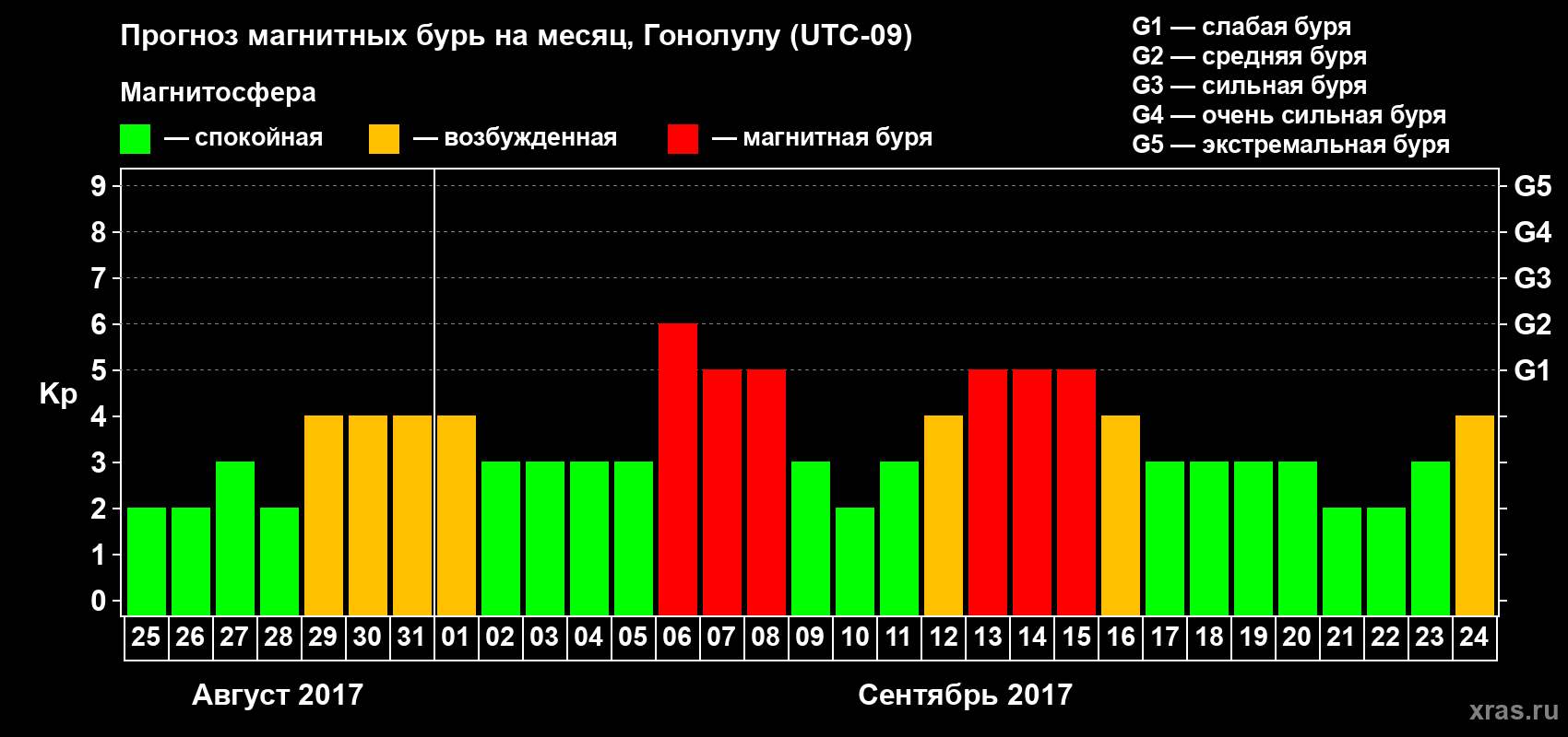 Прогноз максимального суточного геомагнитного индекса Kp на <b>1 месяц</b> (31 день) <b>с 25 августа по 24 сентября 2017 г</b>