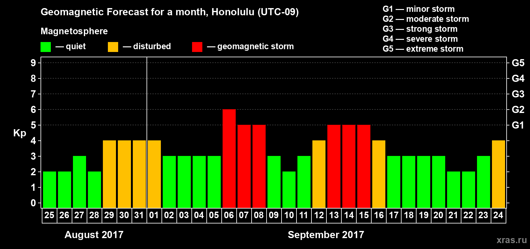 Forecast of the daily maximal value of geomagnetic index Kp for <b>1 month</b> (31 days) <b>from Aug 25, 2017 to Sep 24, 2017</b>