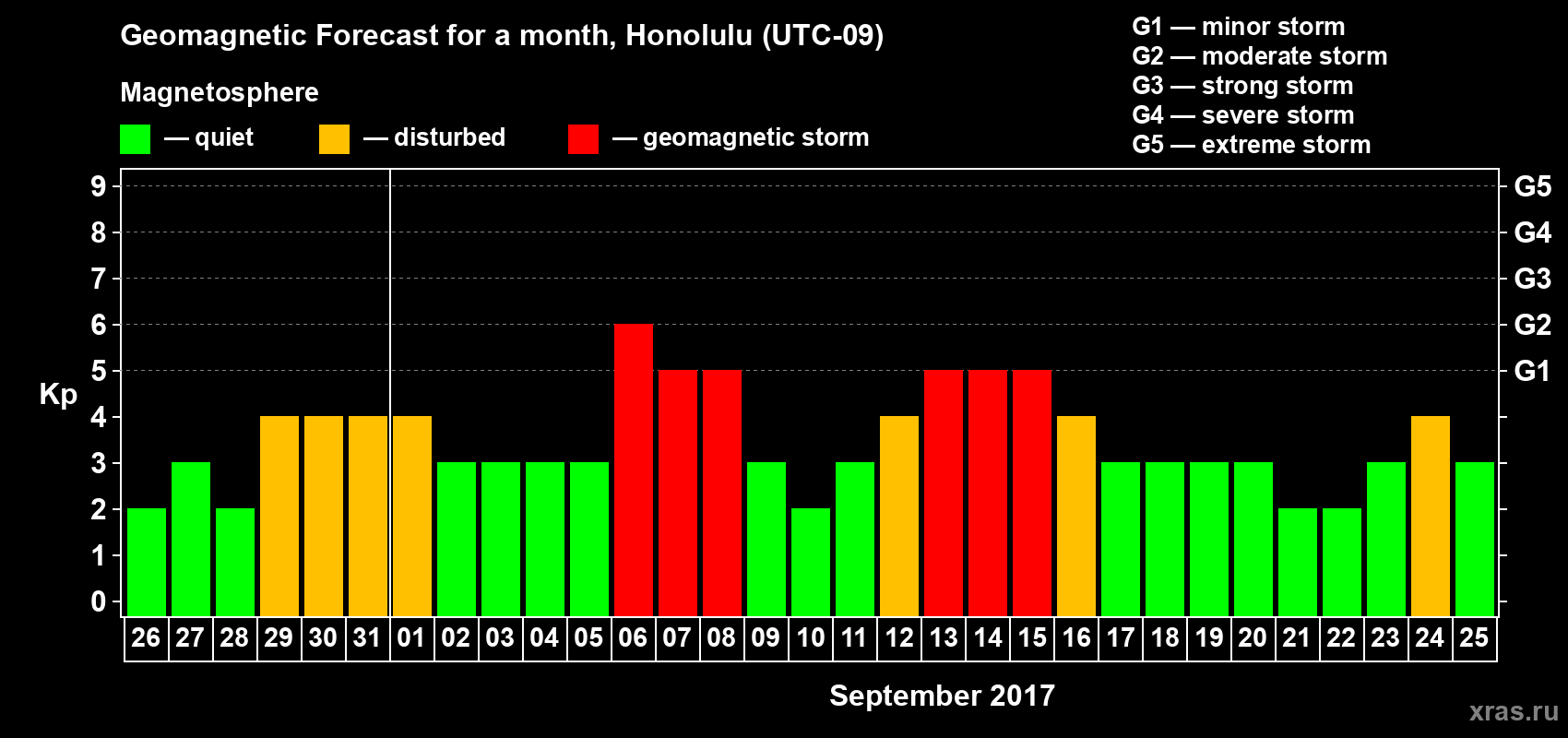 Forecast of the daily maximal value of geomagnetic index Kp for <b>1 month</b> (31 days) <b>from Aug 26, 2017 to Sep 25, 2017</b>