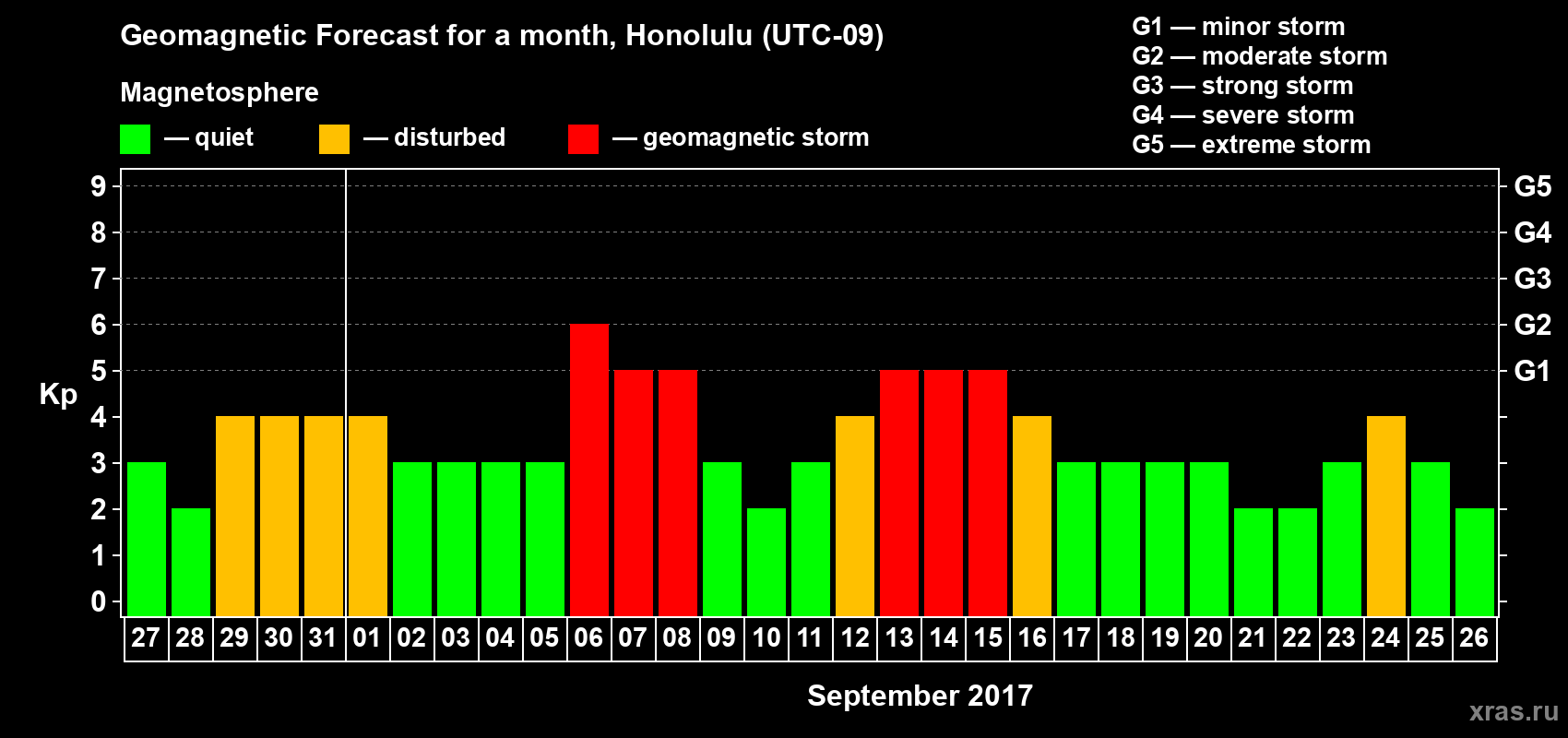 Forecast of the daily maximal value of geomagnetic index Kp for <b>1 month</b> (31 days) <b>from Aug 27, 2017 to Sep 26, 2017</b>