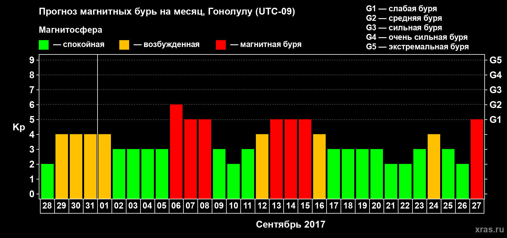 Прогноз максимального суточного геомагнитного индекса Kp на <b>1 месяц</b> (31 день) <b>с 28 августа по 27 сентября 2017 г</b>