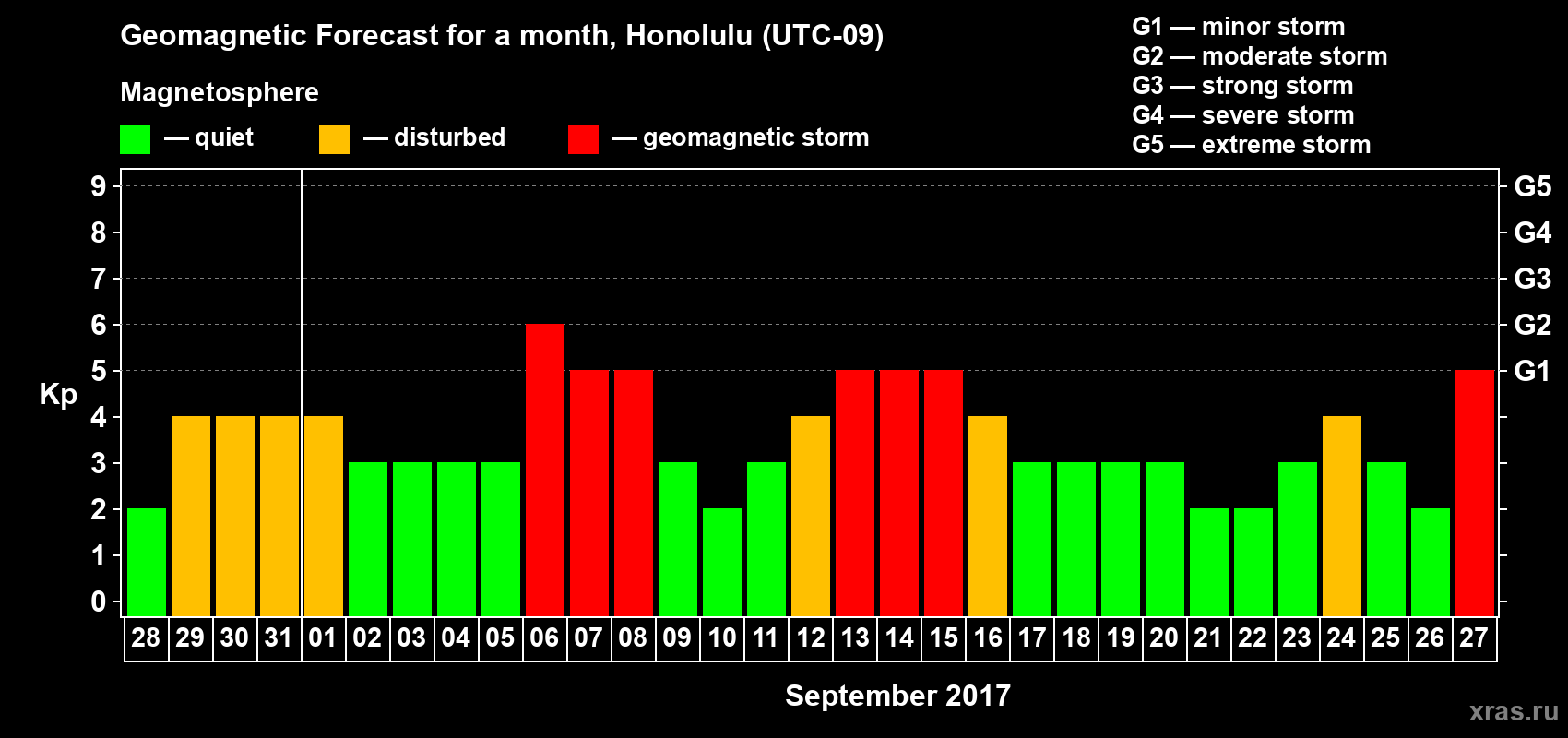 Forecast of the daily maximal value of geomagnetic index Kp for <b>1 month</b> (31 days) <b>from Aug 28, 2017 to Sep 27, 2017</b>