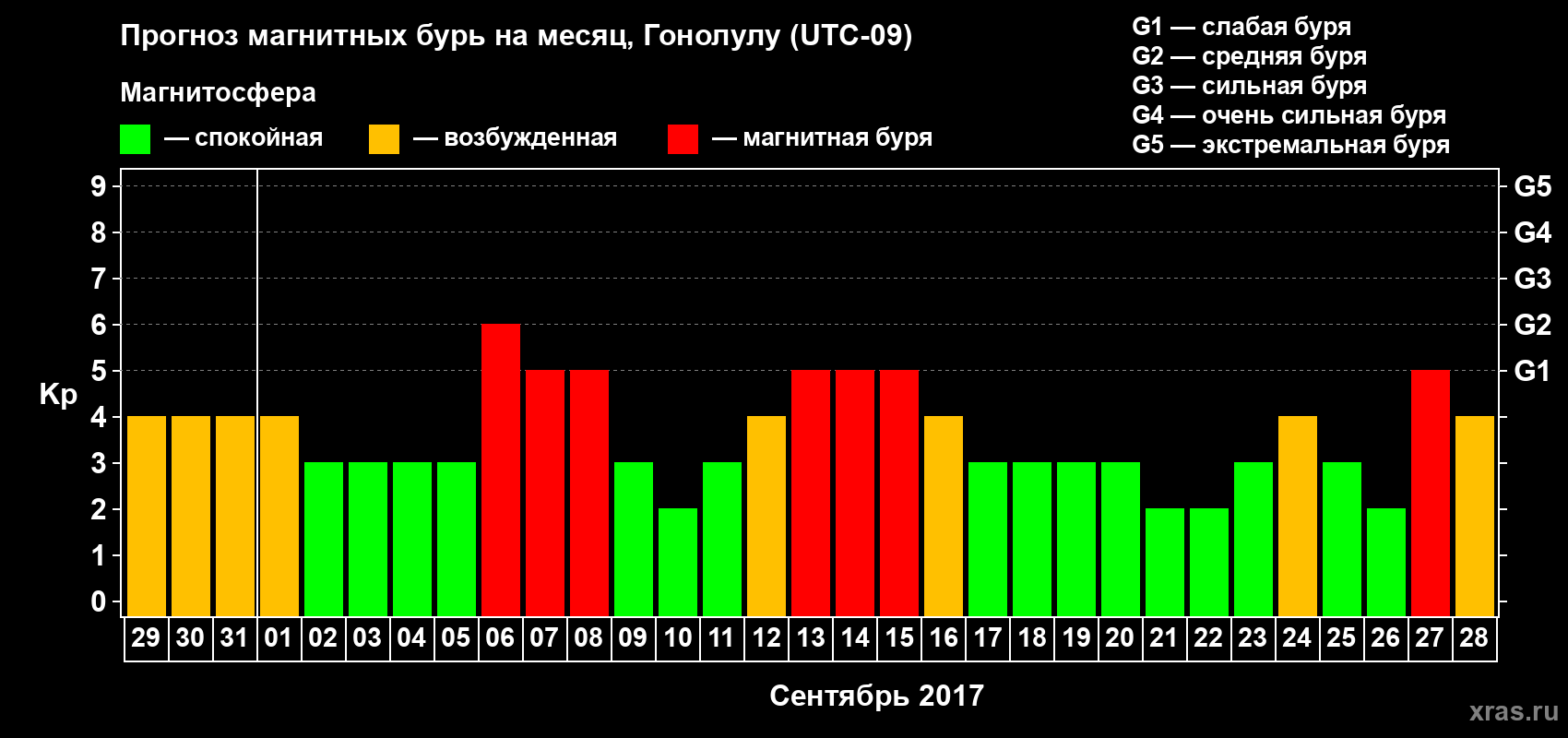 Прогноз максимального суточного геомагнитного индекса Kp на <b>1 месяц</b> (31 день) <b>с 29 августа по 28 сентября 2017 г</b>