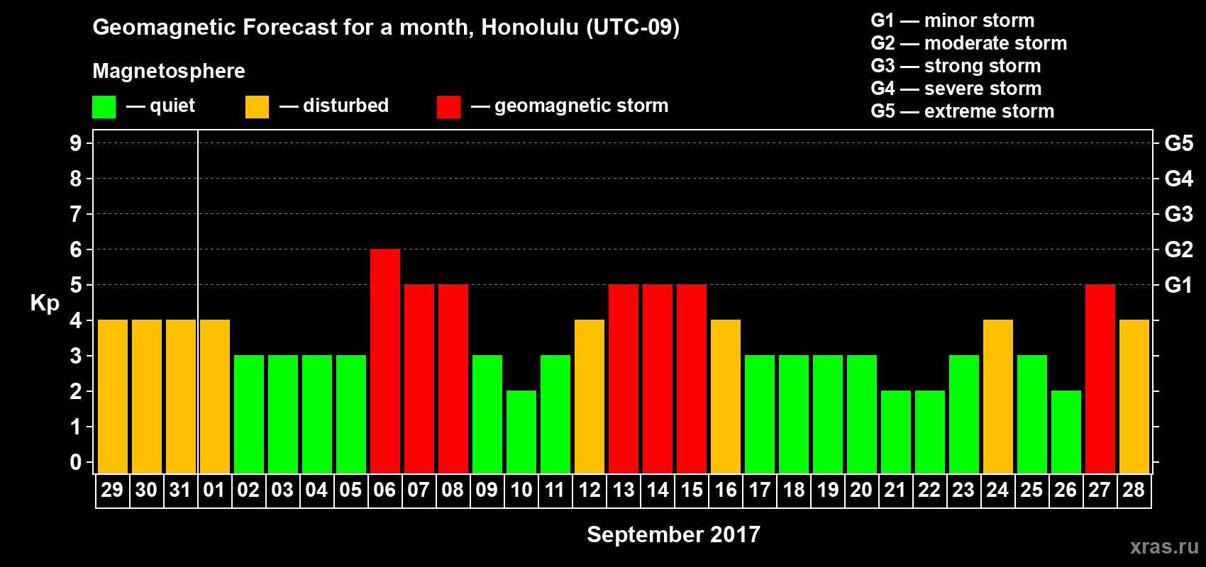 Forecast of the daily maximal value of geomagnetic index Kp for <b>1 month</b> (31 days) <b>from Aug 29, 2017 to Sep 28, 2017</b>