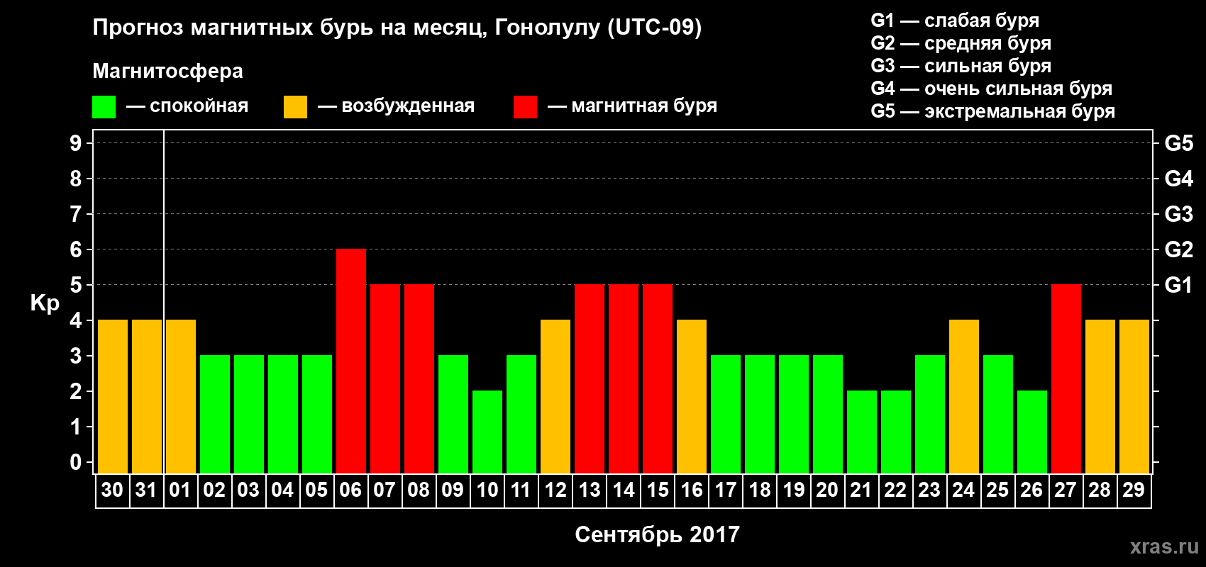 Прогноз максимального суточного геомагнитного индекса Kp на <b>1 месяц</b> (31 день) <b>с 30 августа по 29 сентября 2017 г</b>