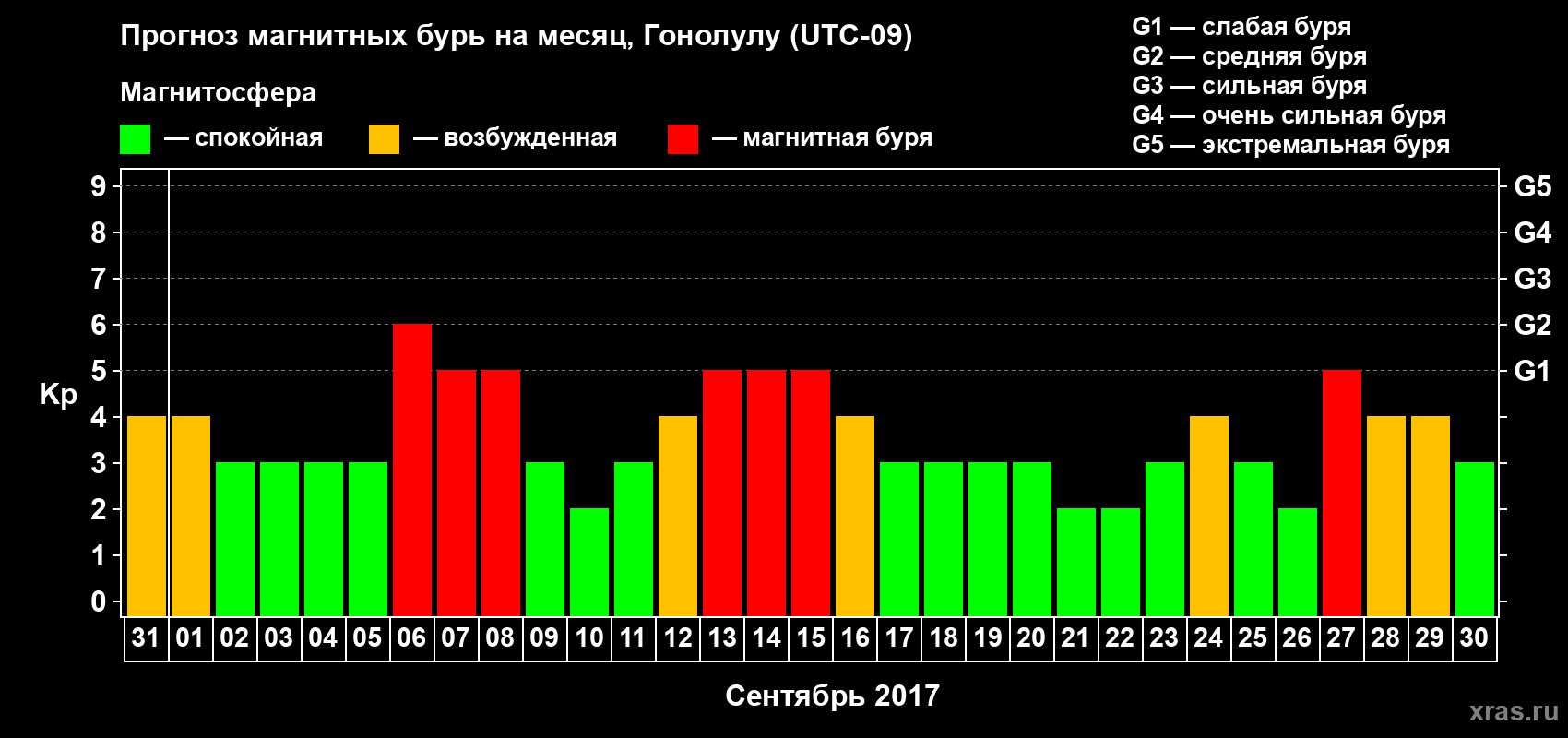 Прогноз максимального суточного геомагнитного индекса Kp на <b>1 месяц</b> (31 день) <b>с 31 августа по 30 сентября 2017 г</b>