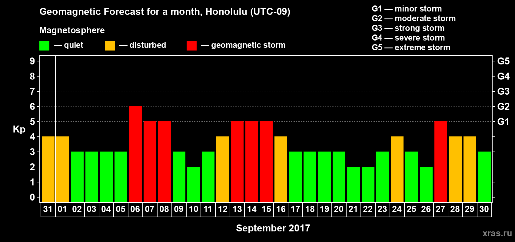 Forecast of the daily maximal value of geomagnetic index Kp for <b>1 month</b> (31 days) <b>from Aug 31, 2017 to Sep 30, 2017</b>