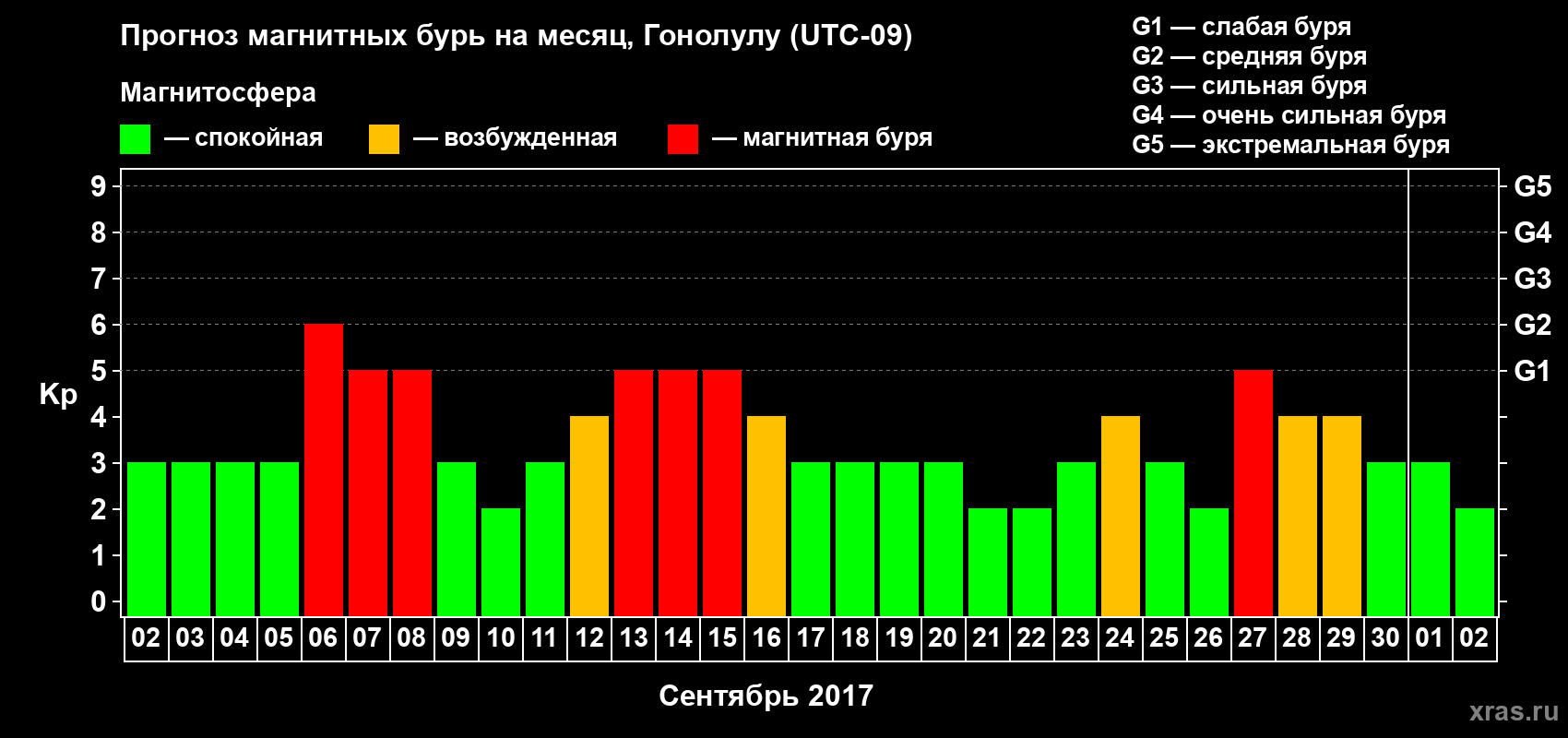 Прогноз максимального суточного геомагнитного индекса Kp на <b>1 месяц</b> (31 день) <b>с 02 сентября по 02 октября 2017 г</b>