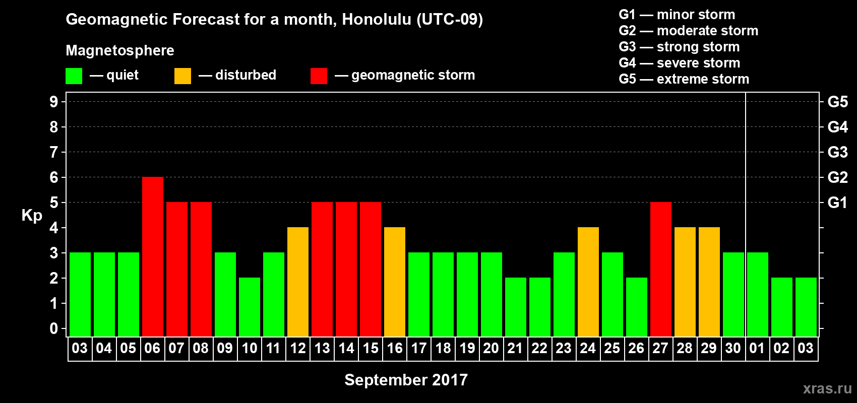 Forecast of the daily maximal value of geomagnetic index Kp for <b>1 month</b> (31 days) <b>from Sep 03, 2017 to Oct 03, 2017</b>