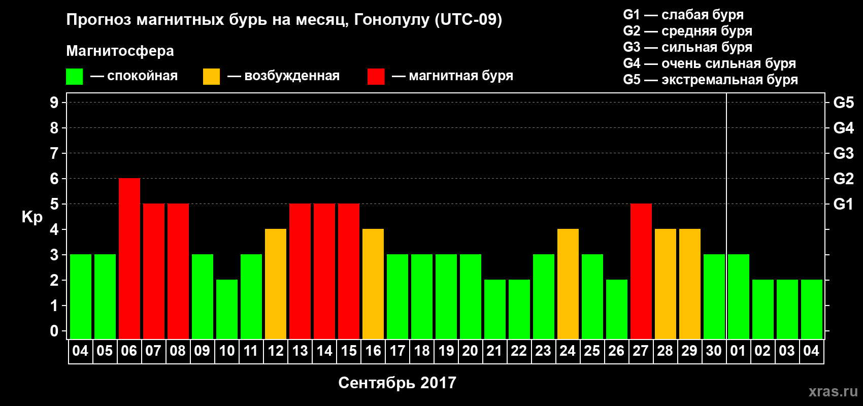 Прогноз максимального суточного геомагнитного индекса Kp на <b>1 месяц</b> (31 день) <b>с 04 сентября по 04 октября 2017 г</b>